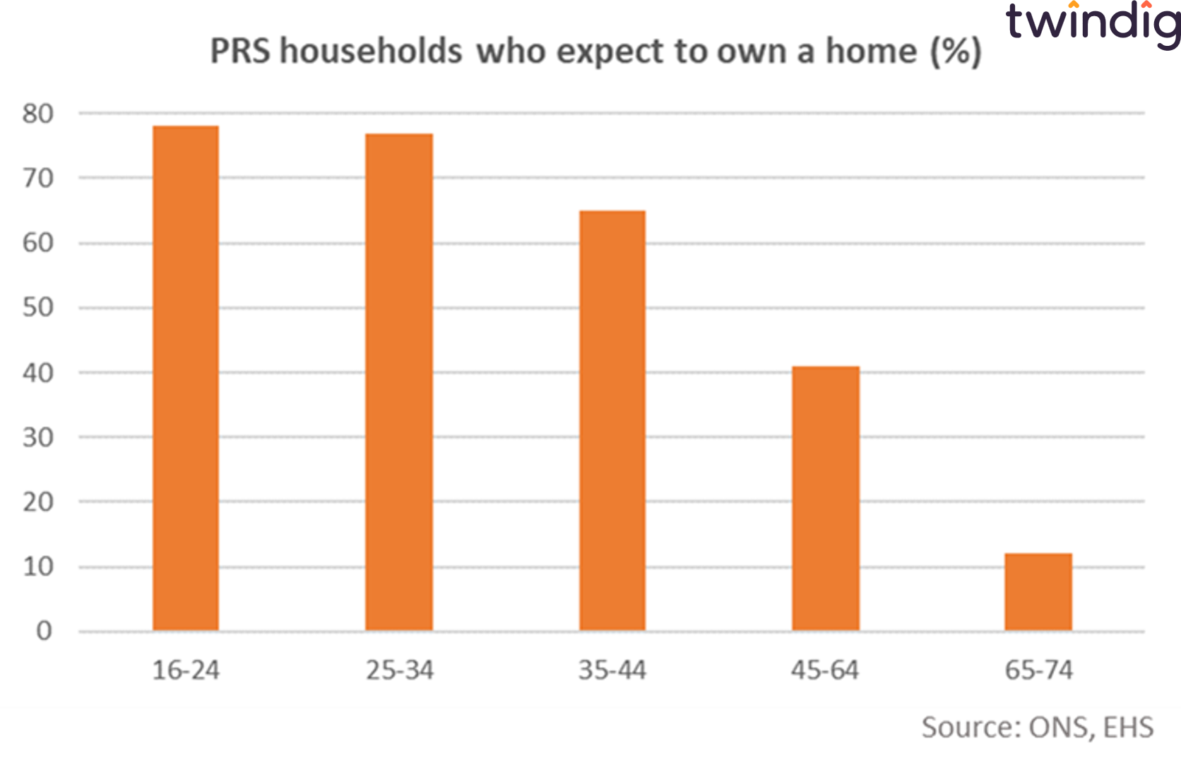 chat graph showing how many people in rented accommodation have homeownership aspirations and want to buy their own home twindig anthony codling