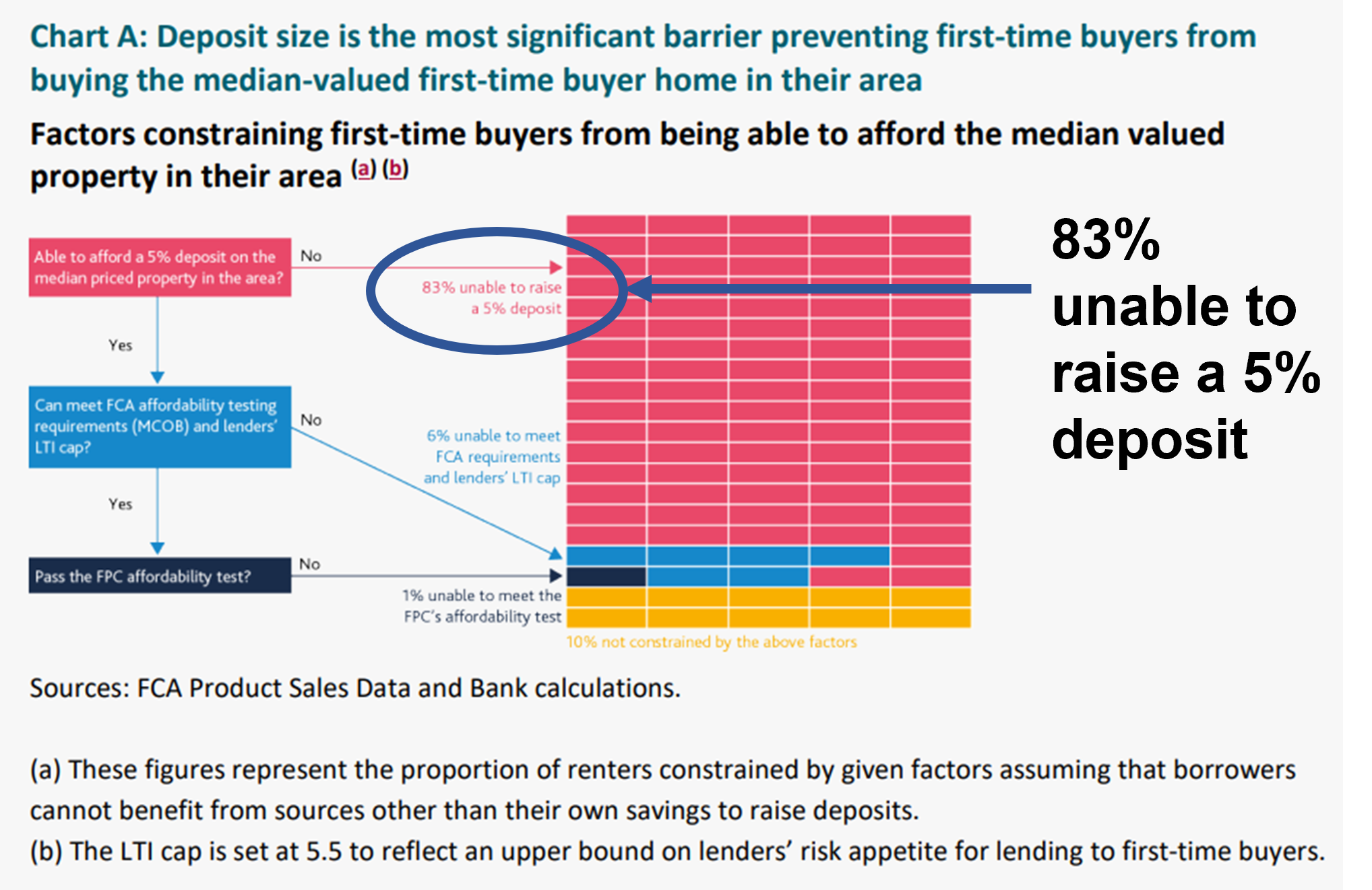 Chart graph show how few first time buyers have a 5% deposit twindig anthony codling