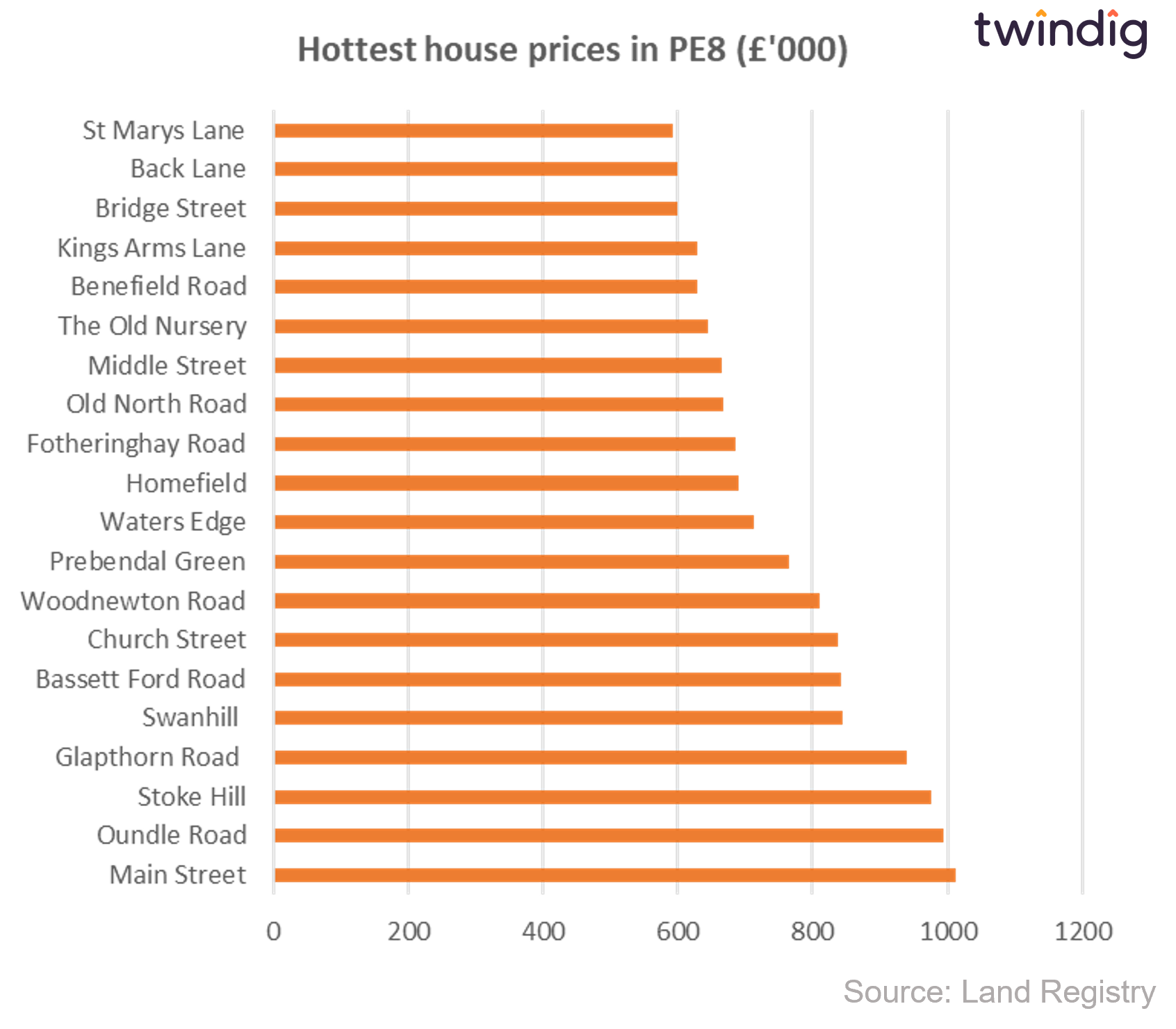 Graph chart showing highest house prices in Oundle in 2020 twindig anthony codling