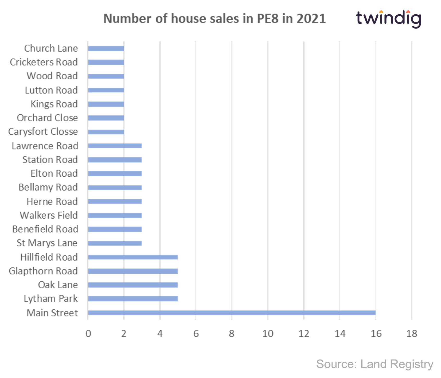 Graph chart showing number of home sales in Oundle 2021 twindig anthony codlin