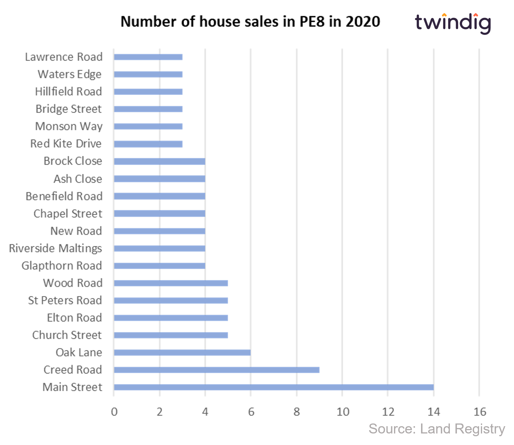 Graph chart showing number of house sales in PE8 oundle in 2020 twindig anthony codling