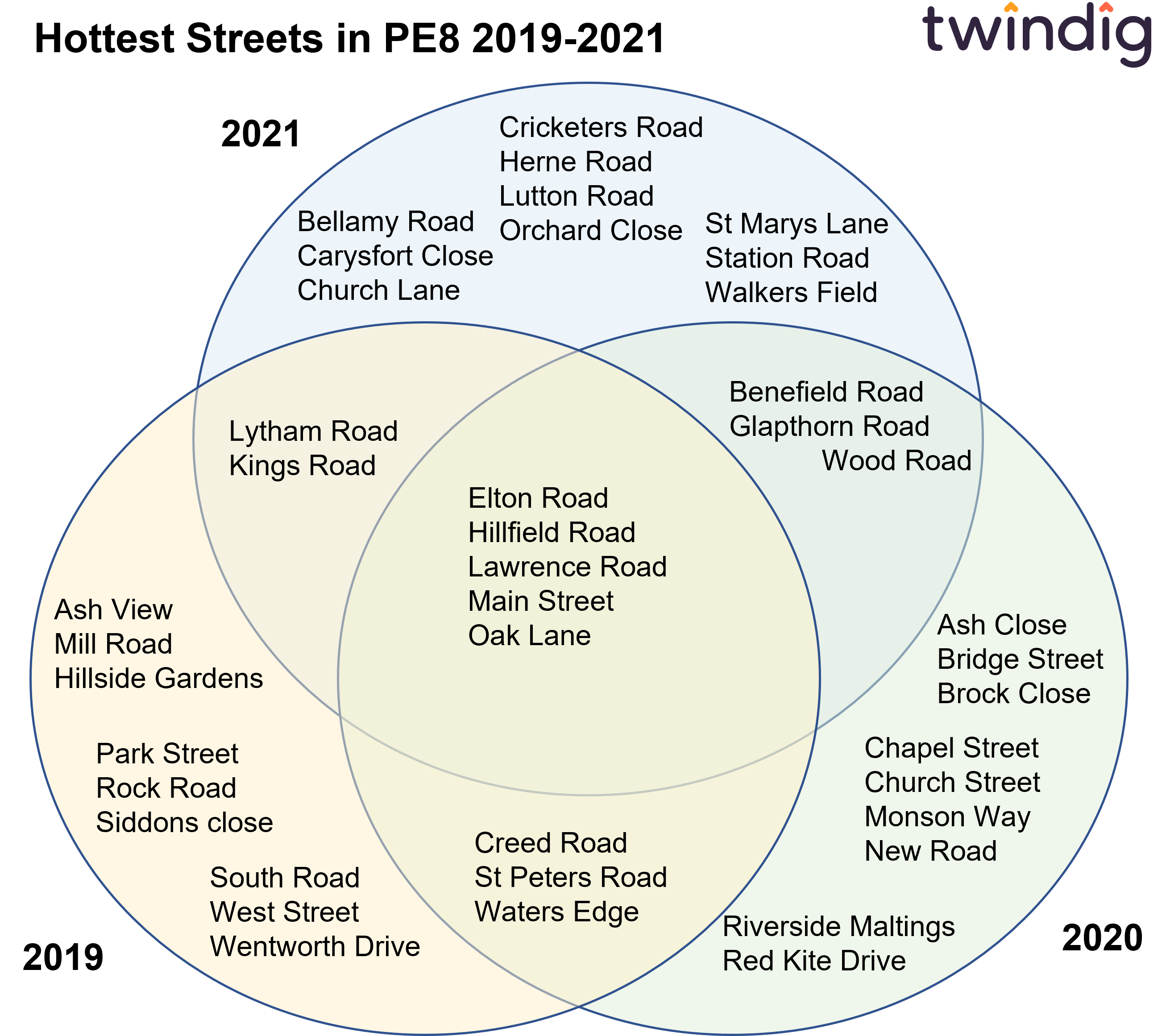 graph chart Oundle PE8 housing market heat map twindig anthony codling