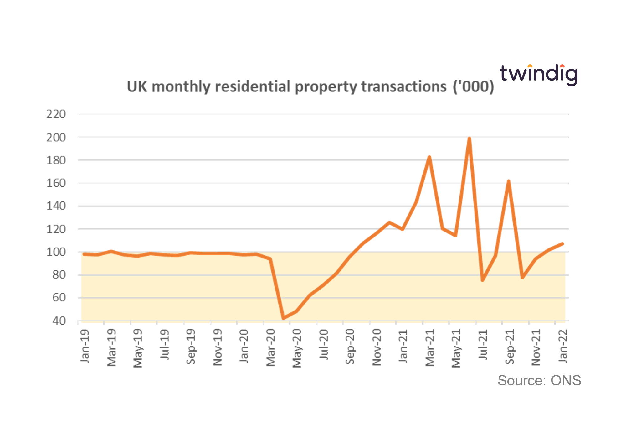 Graph chart uk housing transactions January 2019 to January 2022