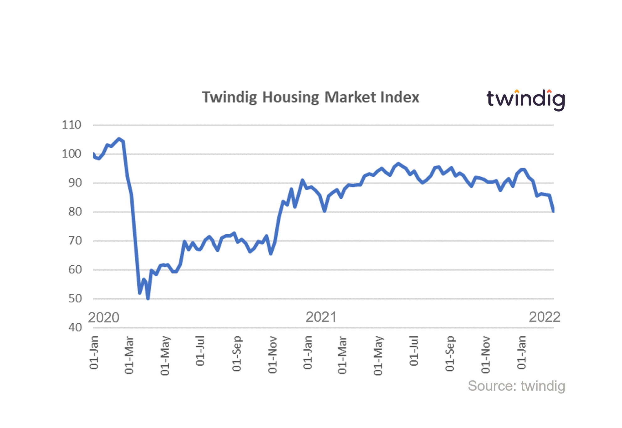 Graph chart showing twindig housing market index Jan 20 to 26 Feb 22 anthony codling
