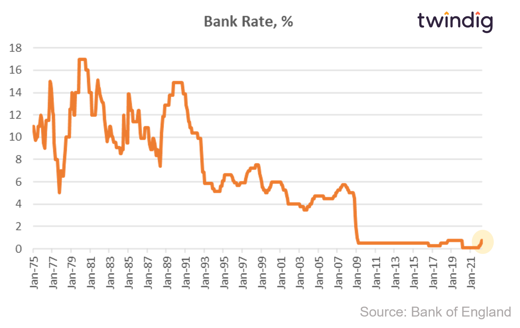 Graph chart bank rate since Jan 1975 to March 2022 twindig anthony codling