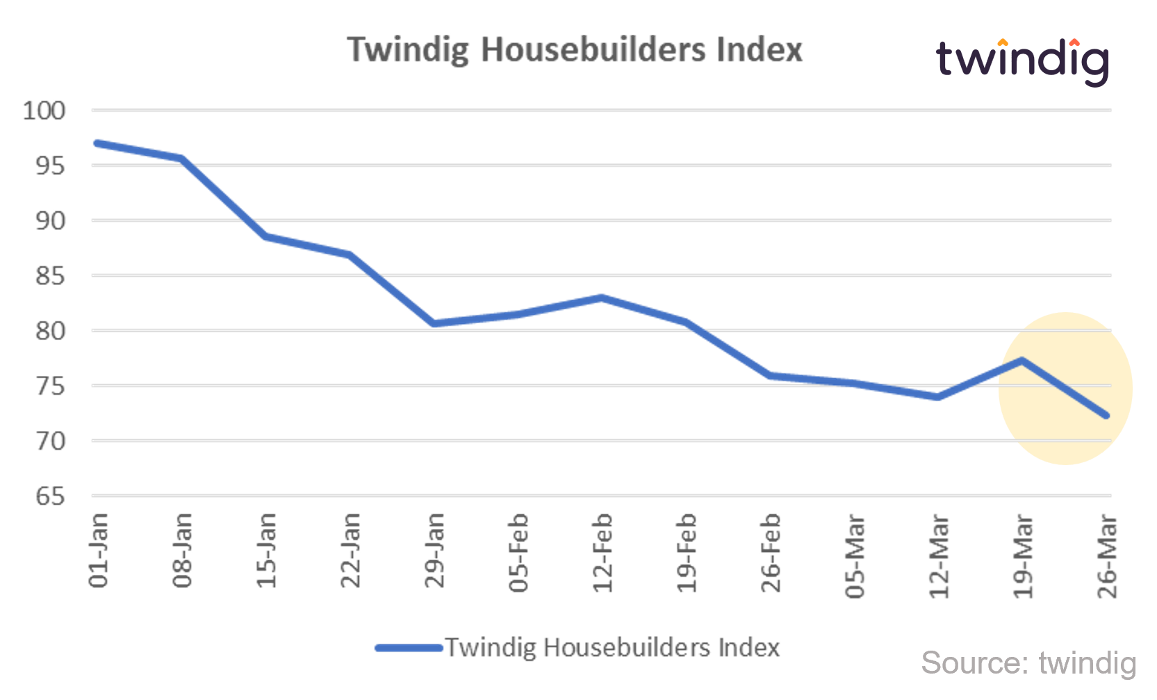 Graph chart twindig housebuilders index from Jan 2022 to March 2022 anthony codling