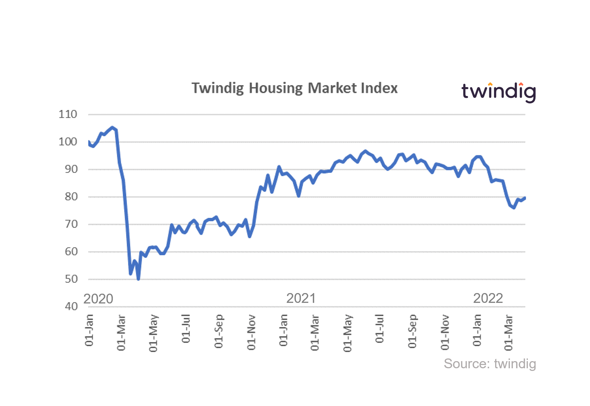 Graph chart twindig housing market index 2 April 2022 twindig anthony codling