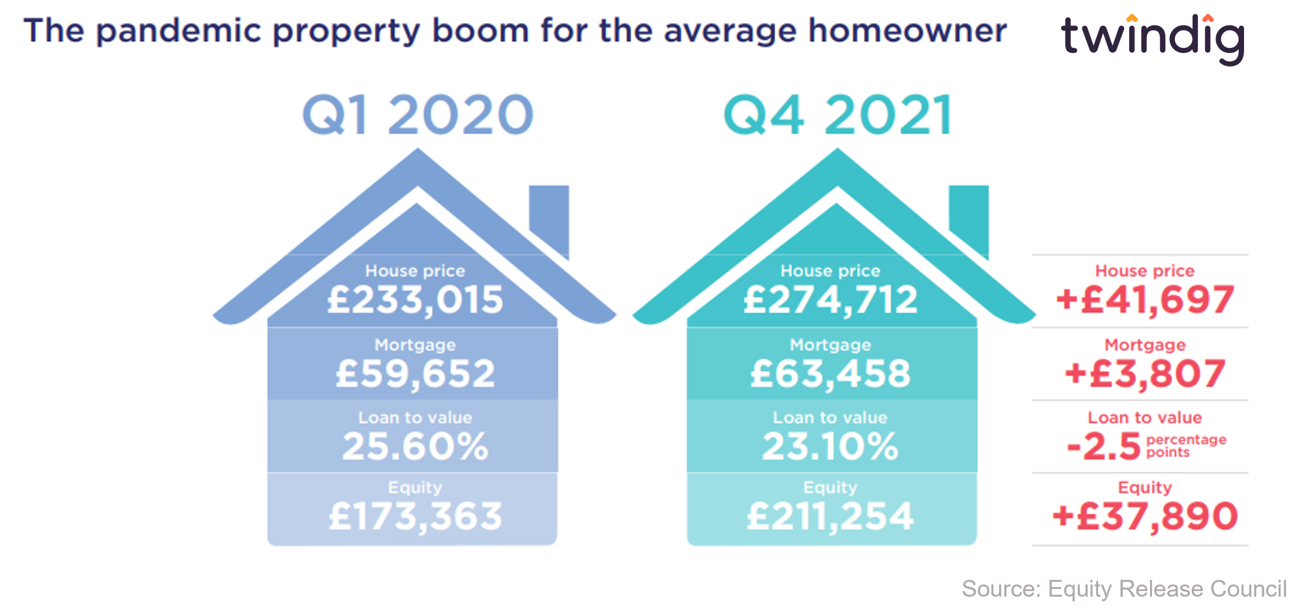 graphic infographic housing equity before and after the COVID pandemic Q1 2020 and Q4 2021 twindig anthony codling