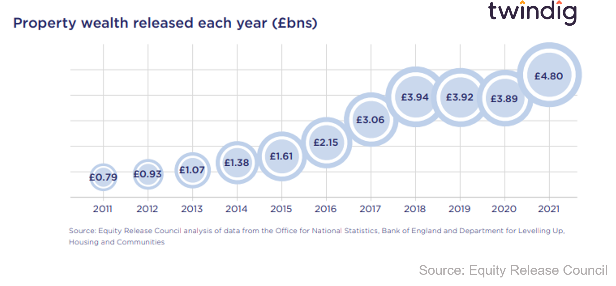 graph chart showing the size of the equity release market 2011 to 2021 twindig anthony codling