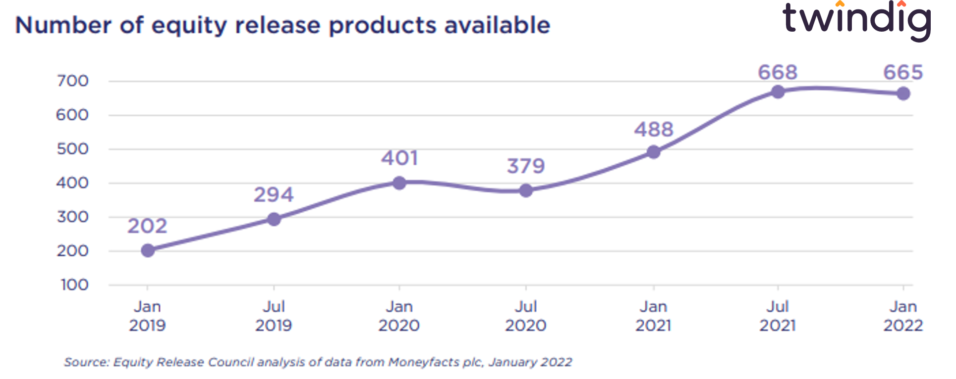 graph chart showing the number of equity release mortgage products available January 2019 to January 2022 twindig anthony codling