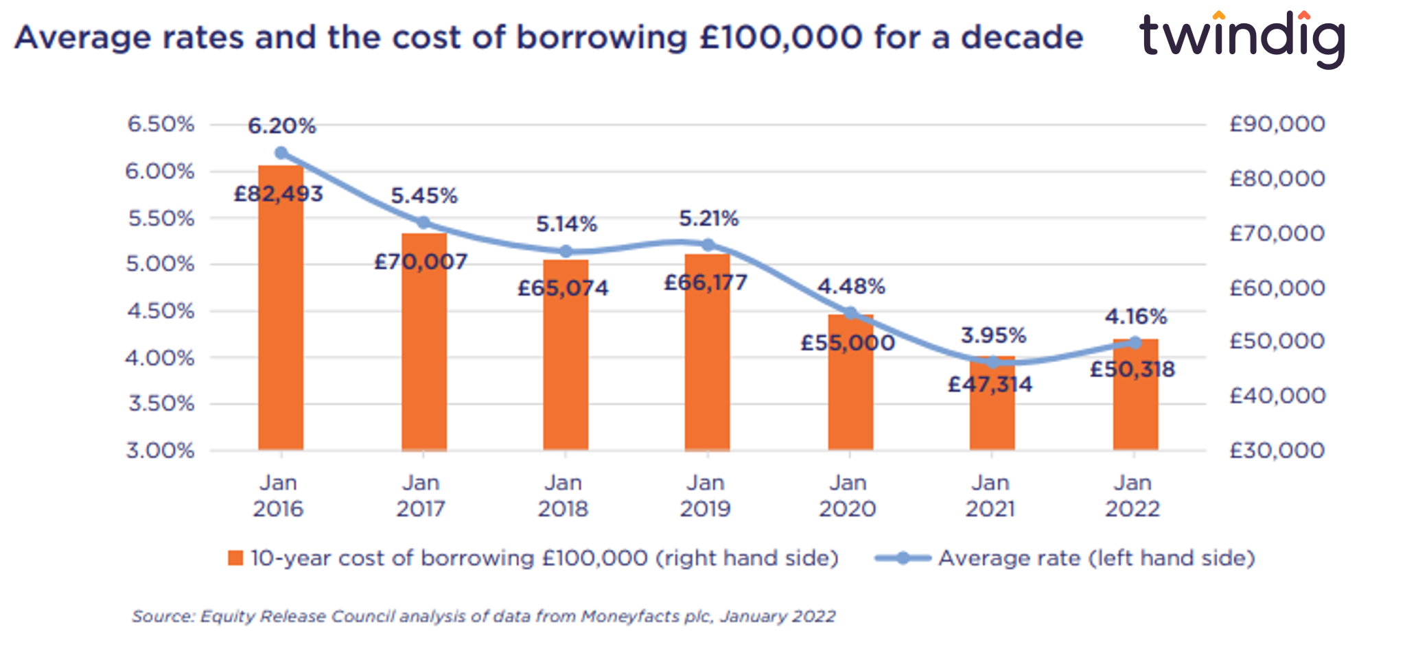 Graph chart showing the average equity release mortgage rates from January 2016 to January 2022 Twindig anthony codling
