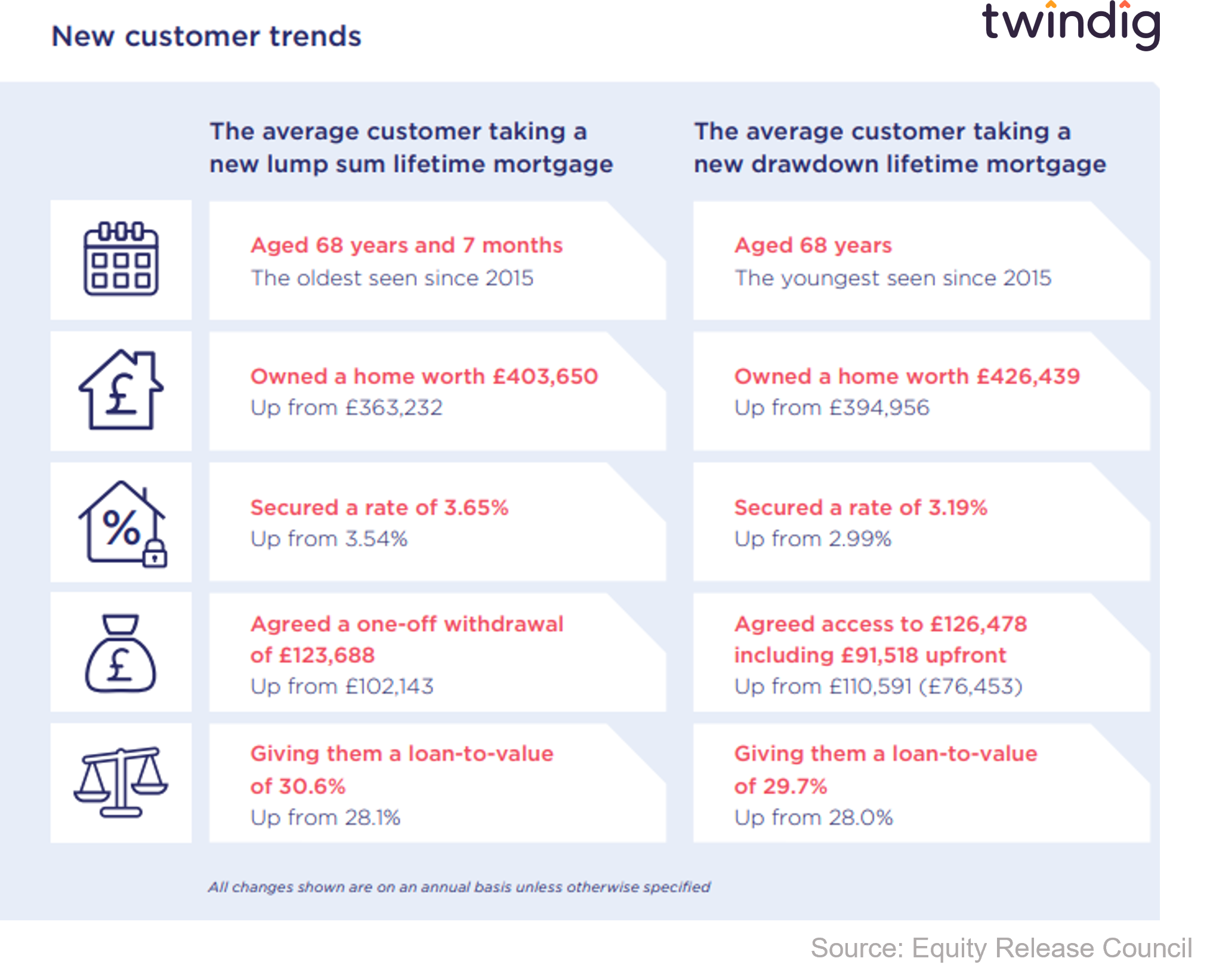 Infographic showing the new customer trends within the equity release market twindig anthony codling