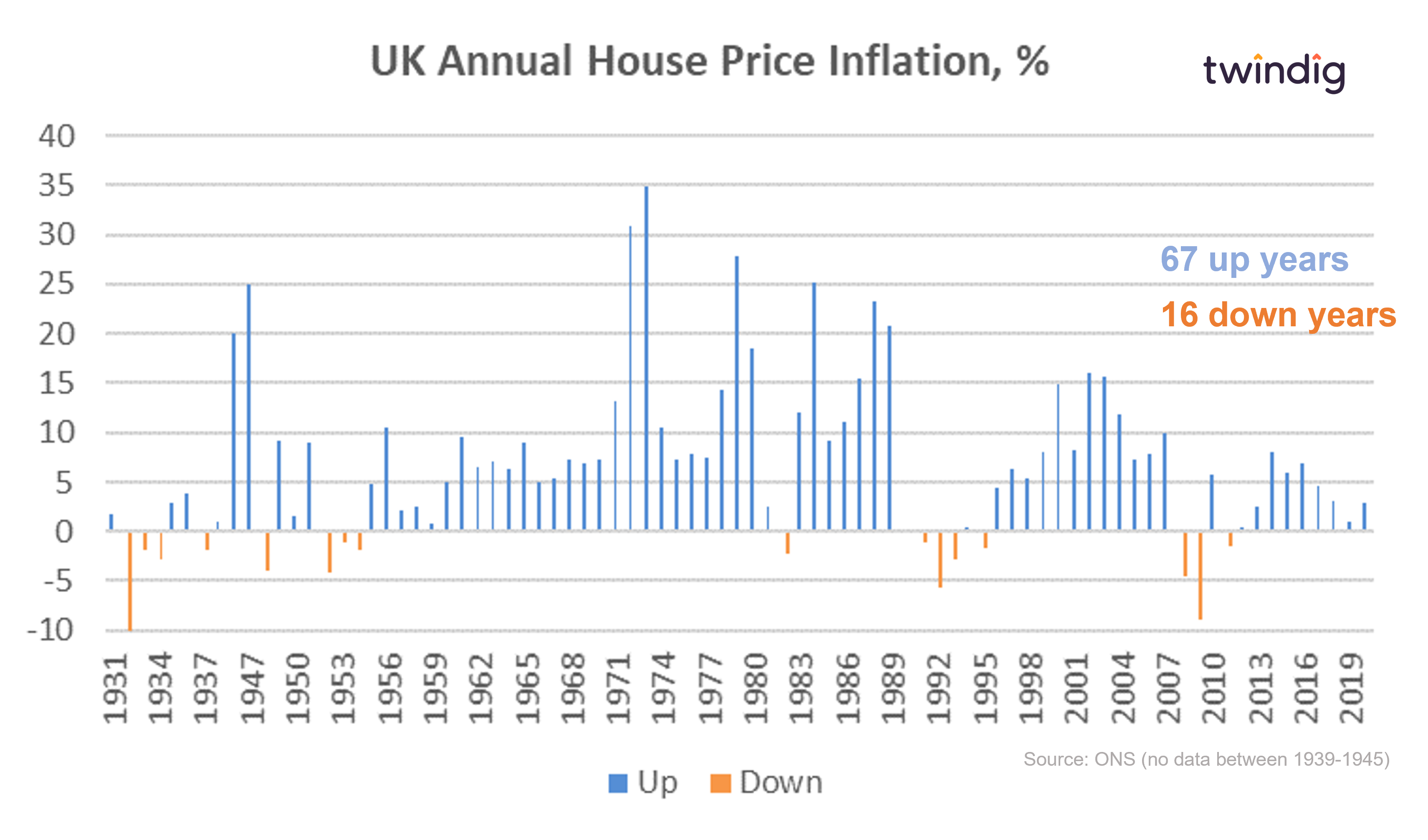 Graph chart showing annual house price inflation since 1931 twindig anthony codling