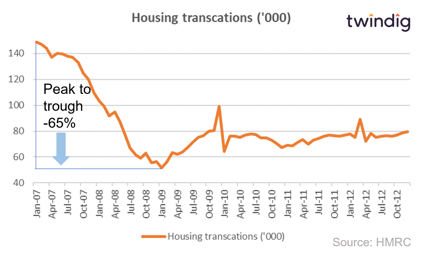 Graph chart showing how housing transactions fell during the credit crunch global financial crisis twindig anthony codling