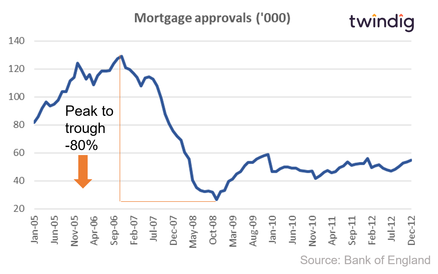 graph chart showing how mortgage approvals fell during the credit crunch global financial crisis twindig anthony codling