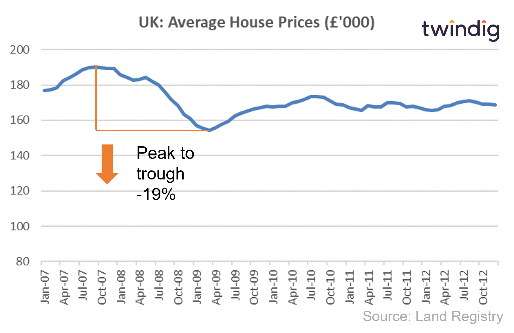 graph chart showing how house prices fell during the credit crunch global financial crisis twindig anthony codling