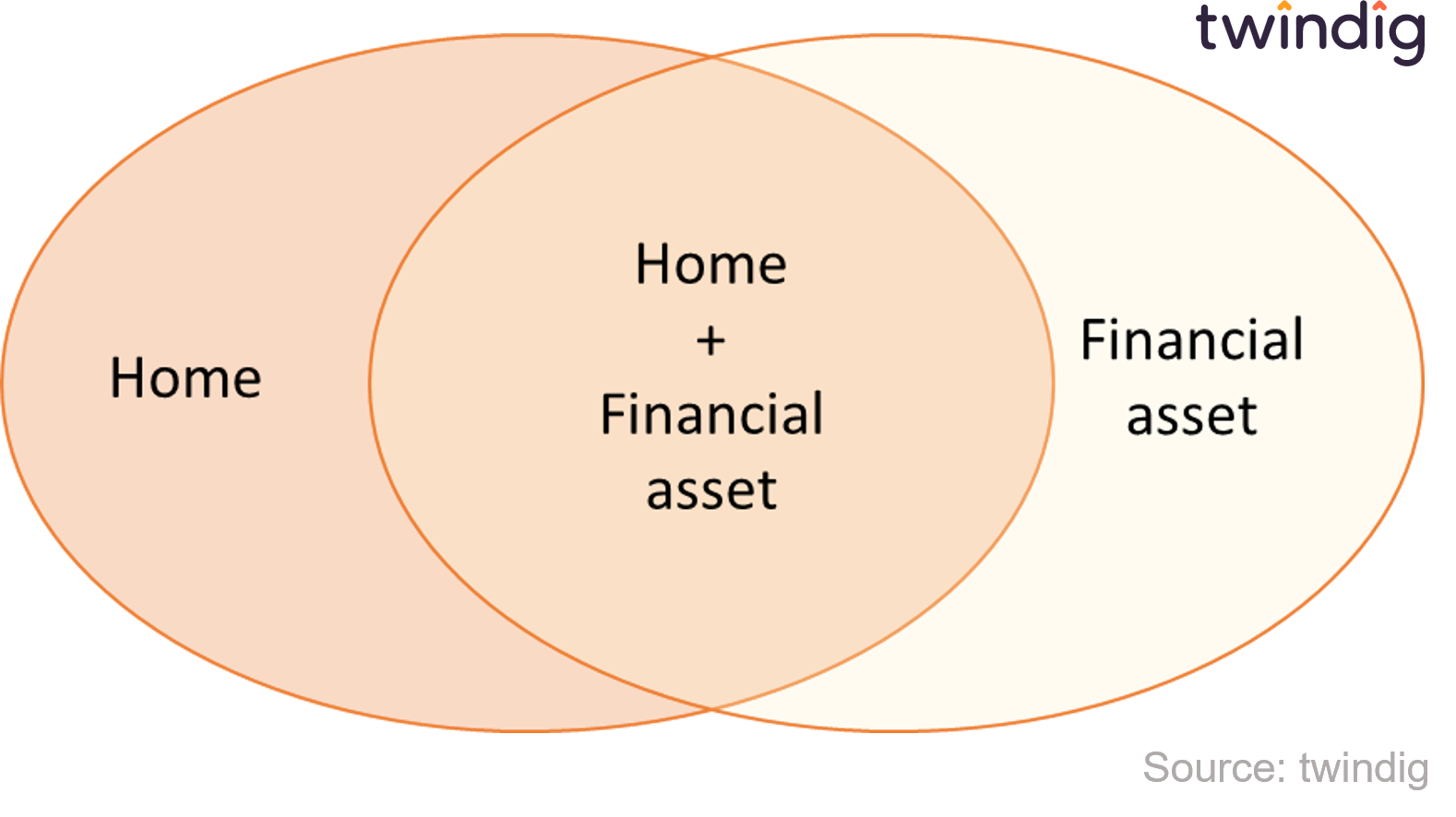Image picture of the housing finance cycle as a venn diagram twindig anthony codling