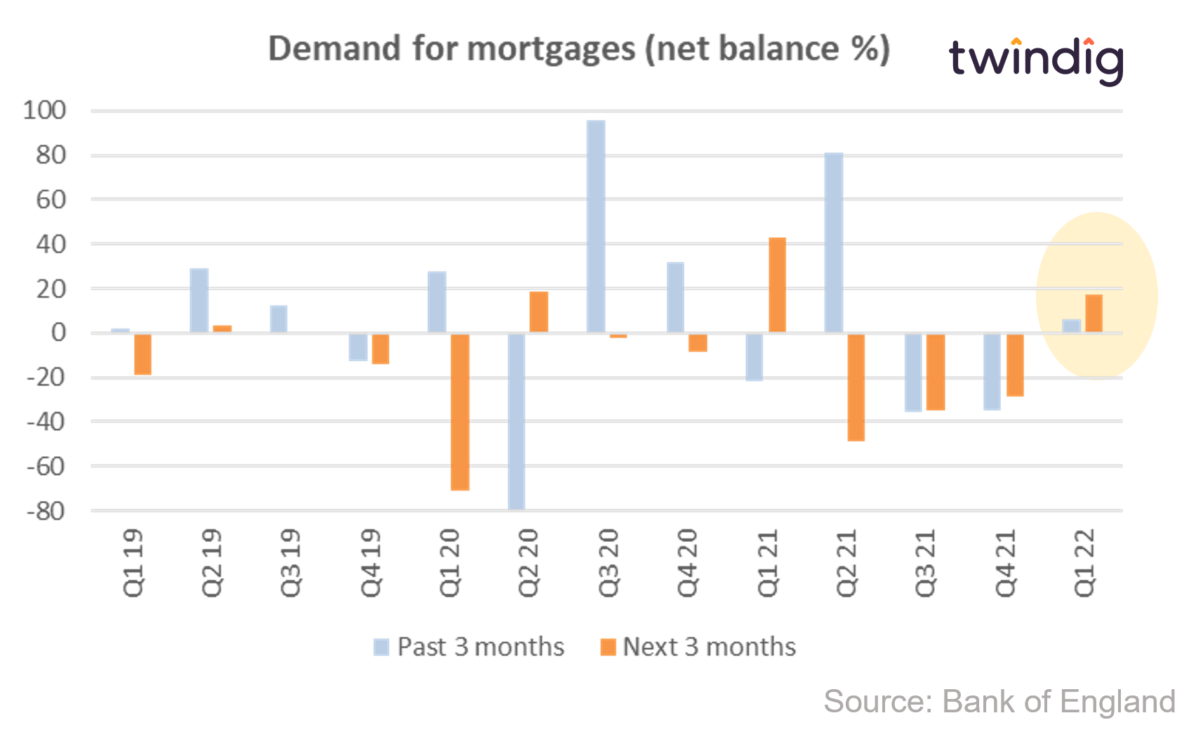 Graph chart showing mortgage demand Q1 19 to Q1 22 bank of england twindig anthony codling