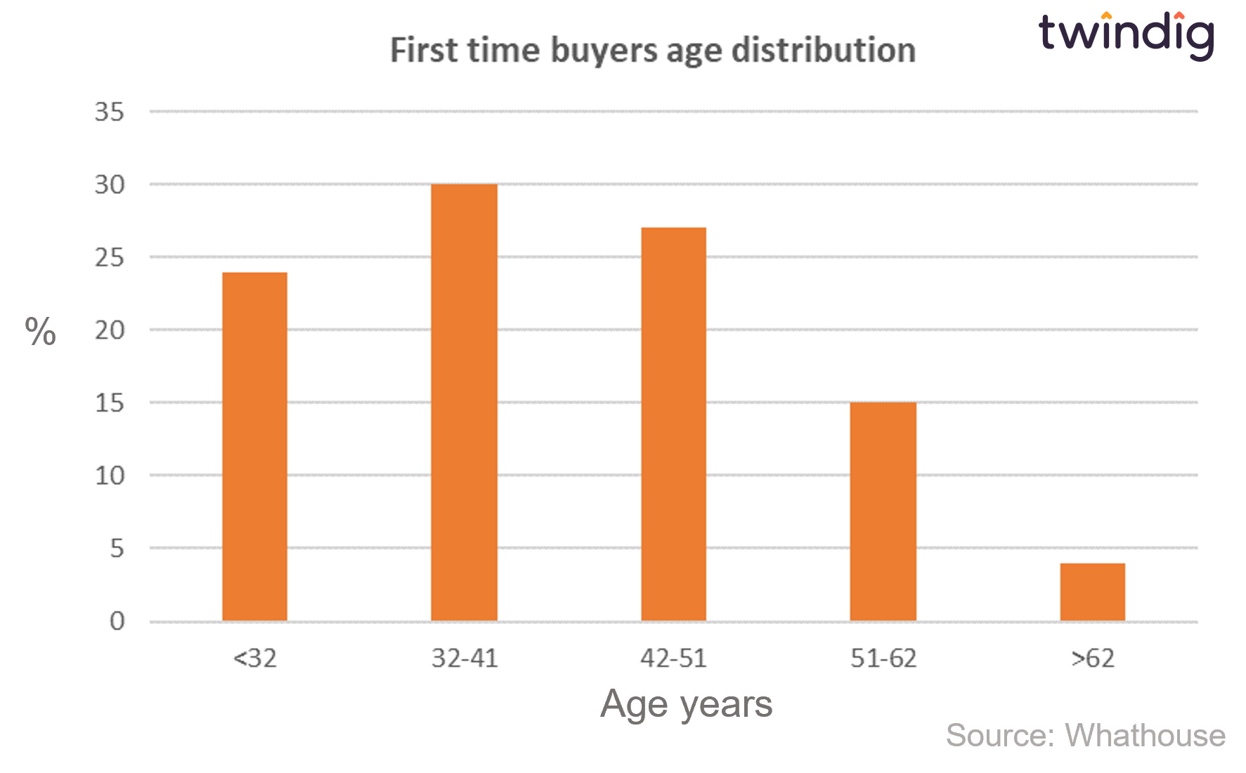 graph chart age distribution of first time buyers twindig anthony codling