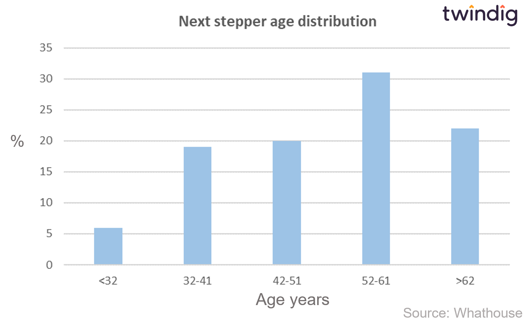 graph chart age distribution of next stepper homebuyers twindig anthony codling