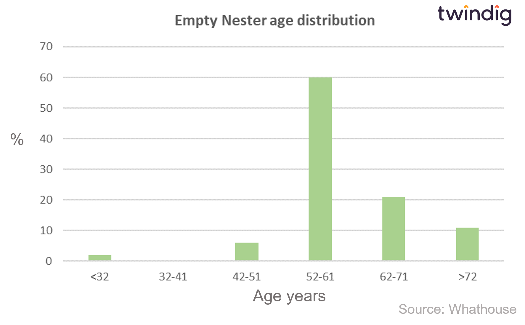graph chart age distribution of empty nester homebuyers twindig anthony codling