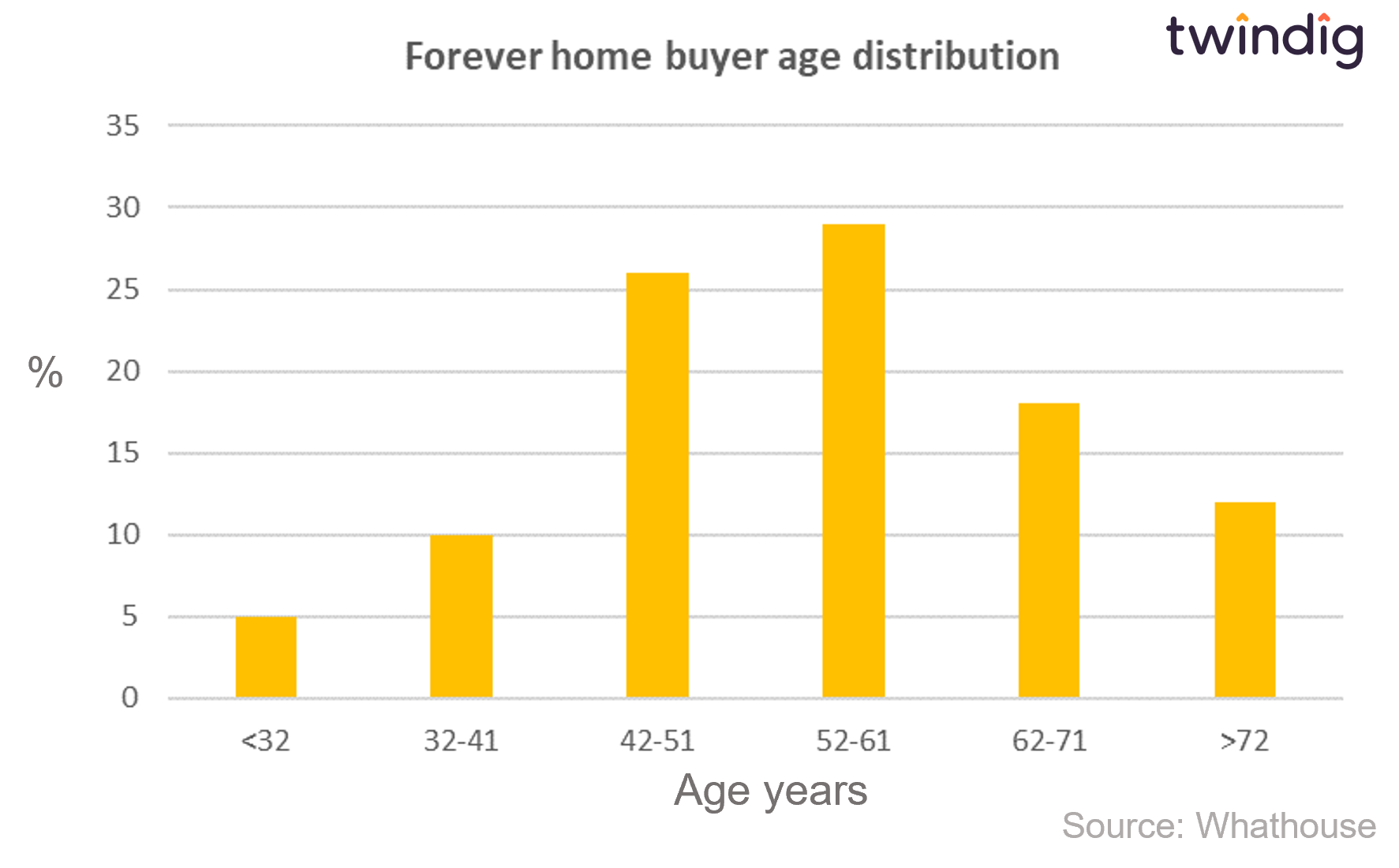 graph chart age distribution of forever home homebuyers twindig anthony codling