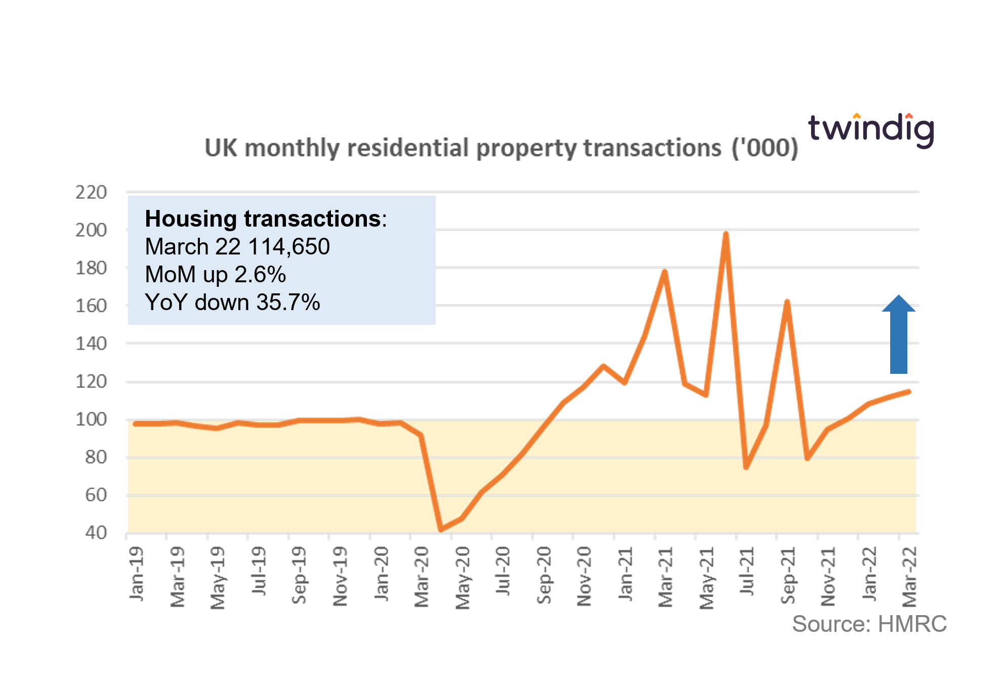 Graph chart housing transactions January 2019 to March 2022 twindig anthony codling