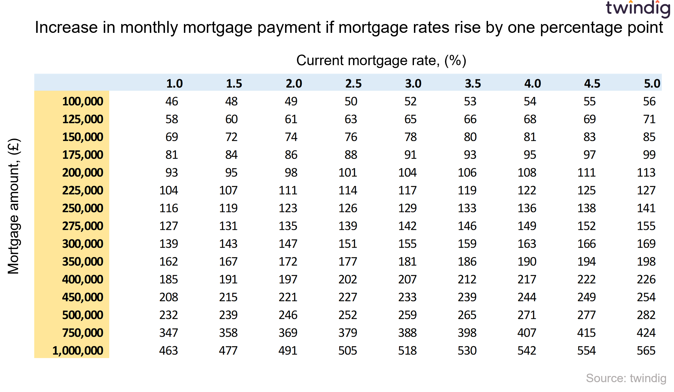 Table showing the impact of a 1% rise in mortgage rate on monthly mortgage payments twindig anthony codling