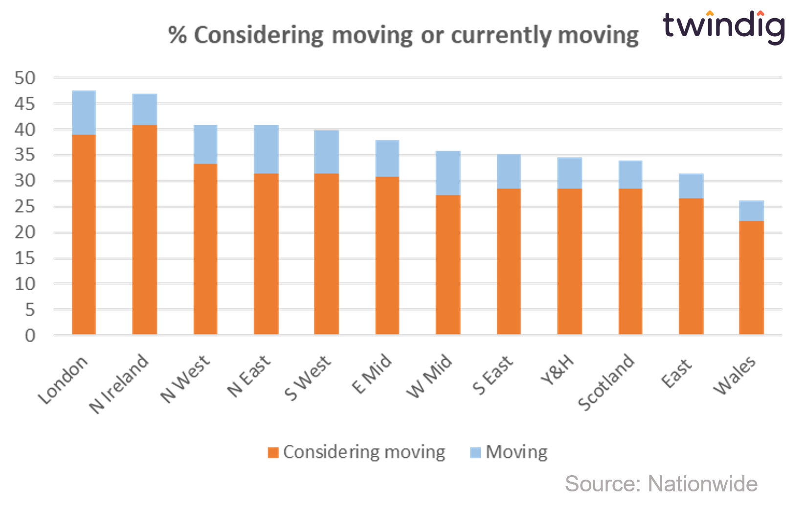 Graph chart showing the percentage of people considering moving or actually moving in the UK twindig anthony codling nationwide