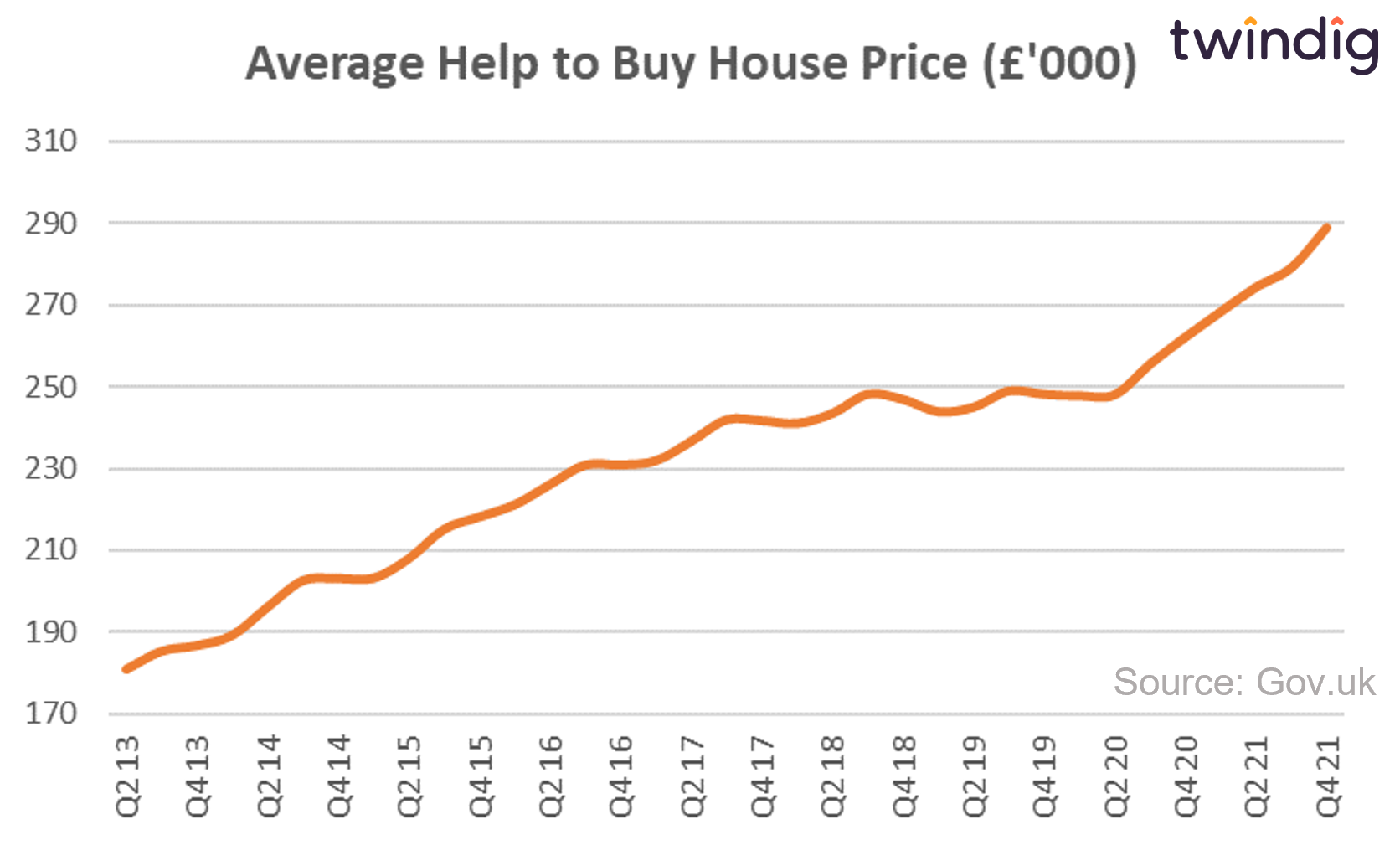 Graph chart of help to buy house prices since 2013 twindig anthony codling