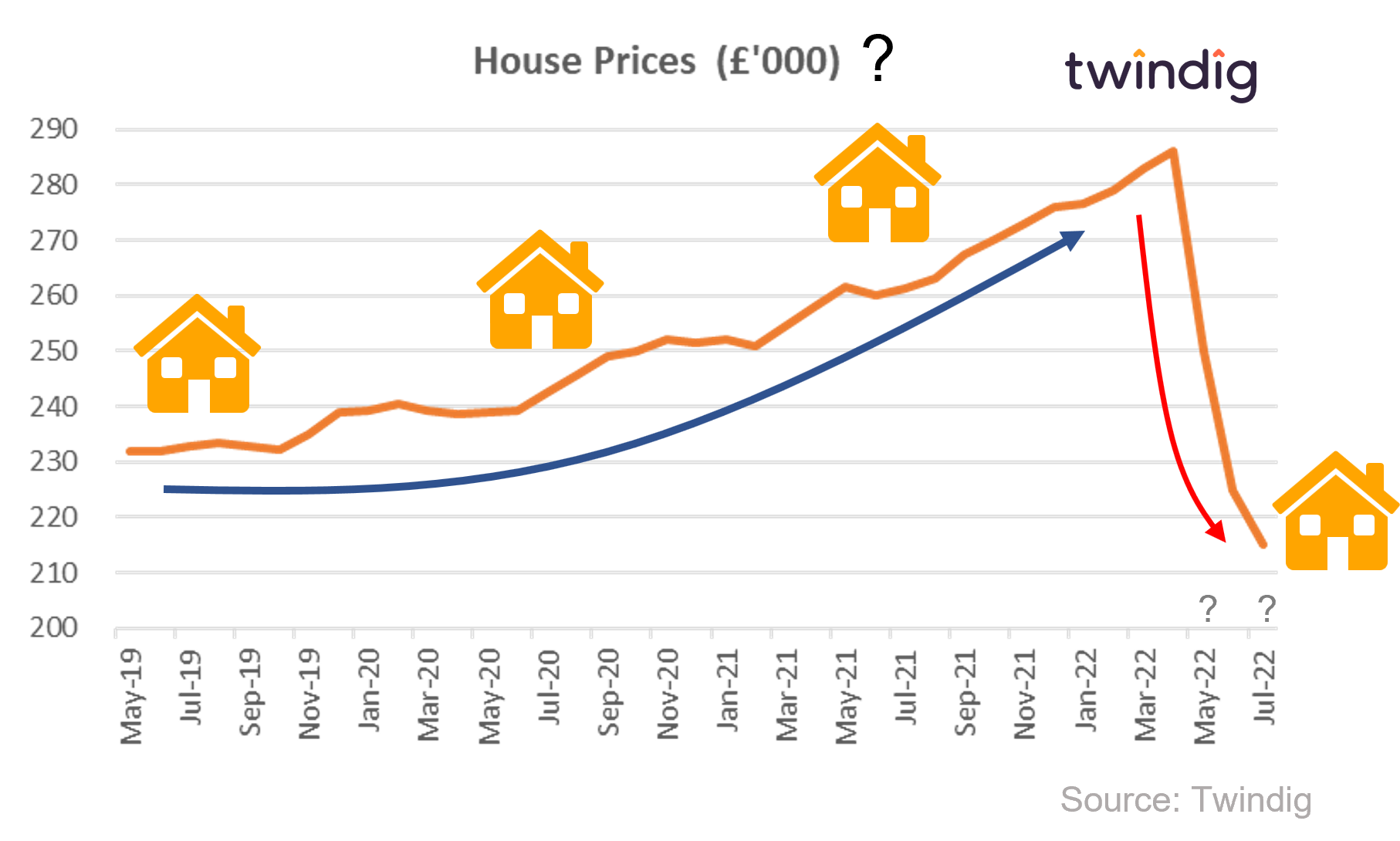 Graph chart showing a down valuation house price forecast twindig anthony codling