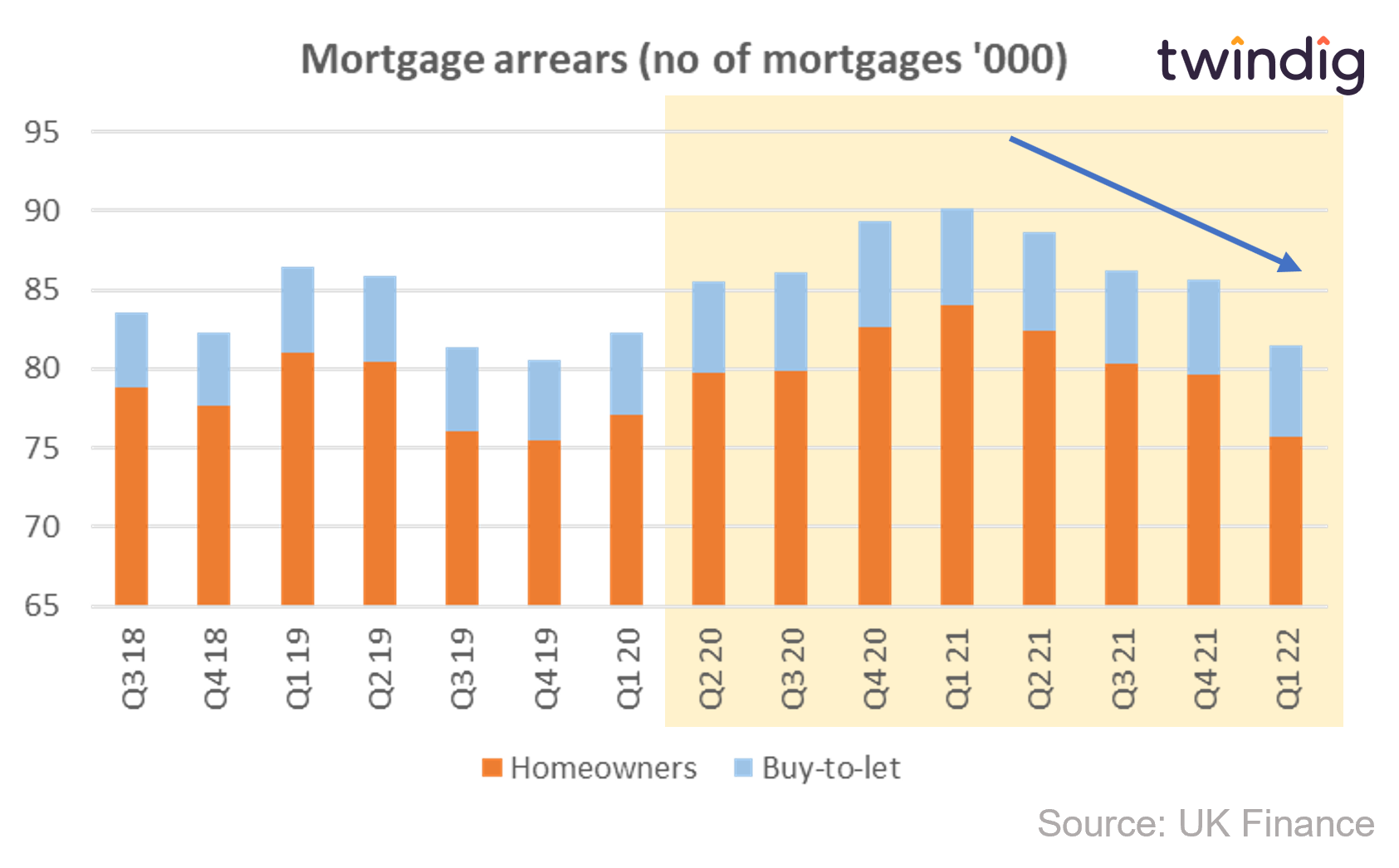 Graph chart of mortgage arrears twindig anthony codling