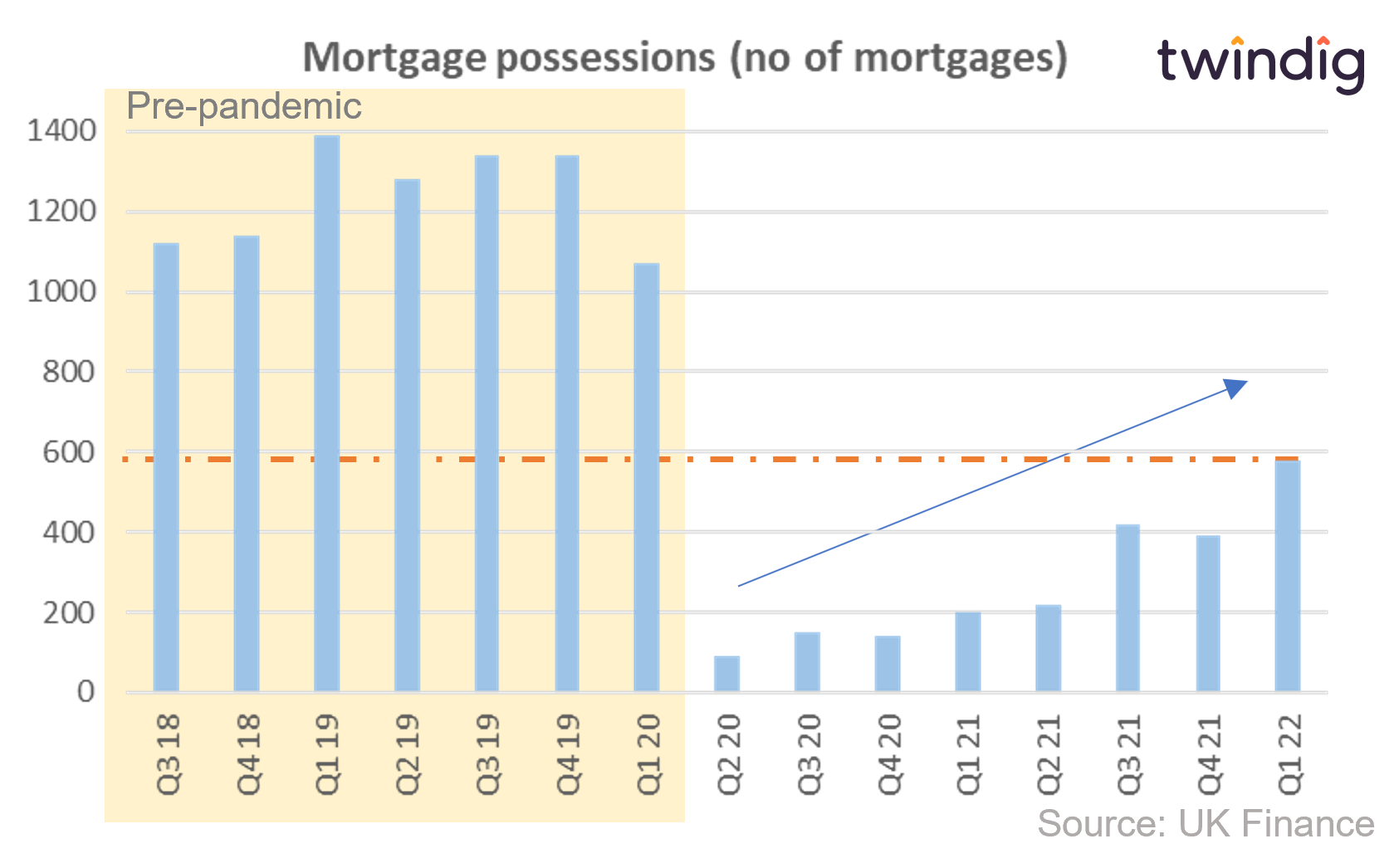 Graph chart mortgage possessions twindig anthony codling