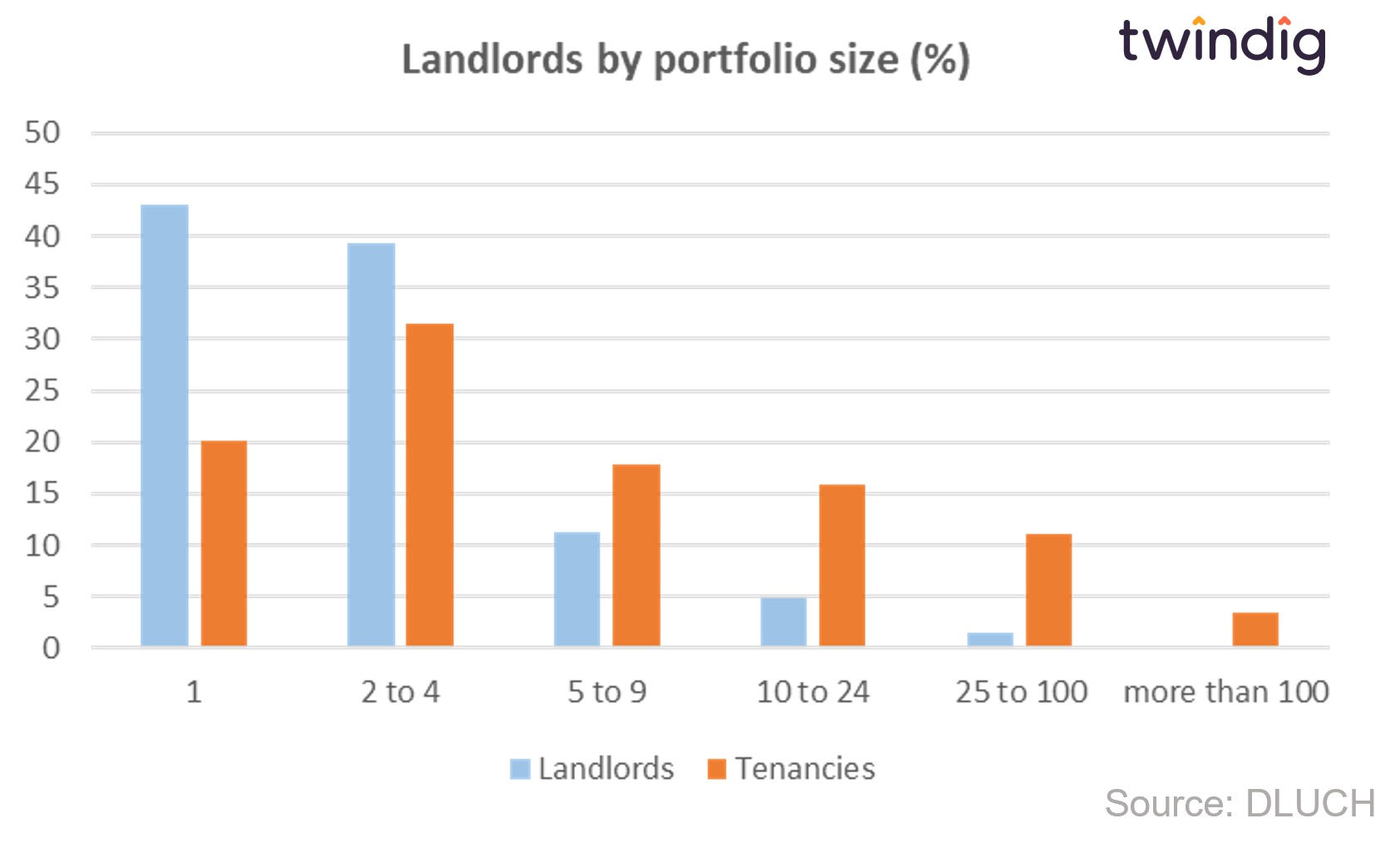 Graph chart showing how many properties a landlord owns twindig anthony codling