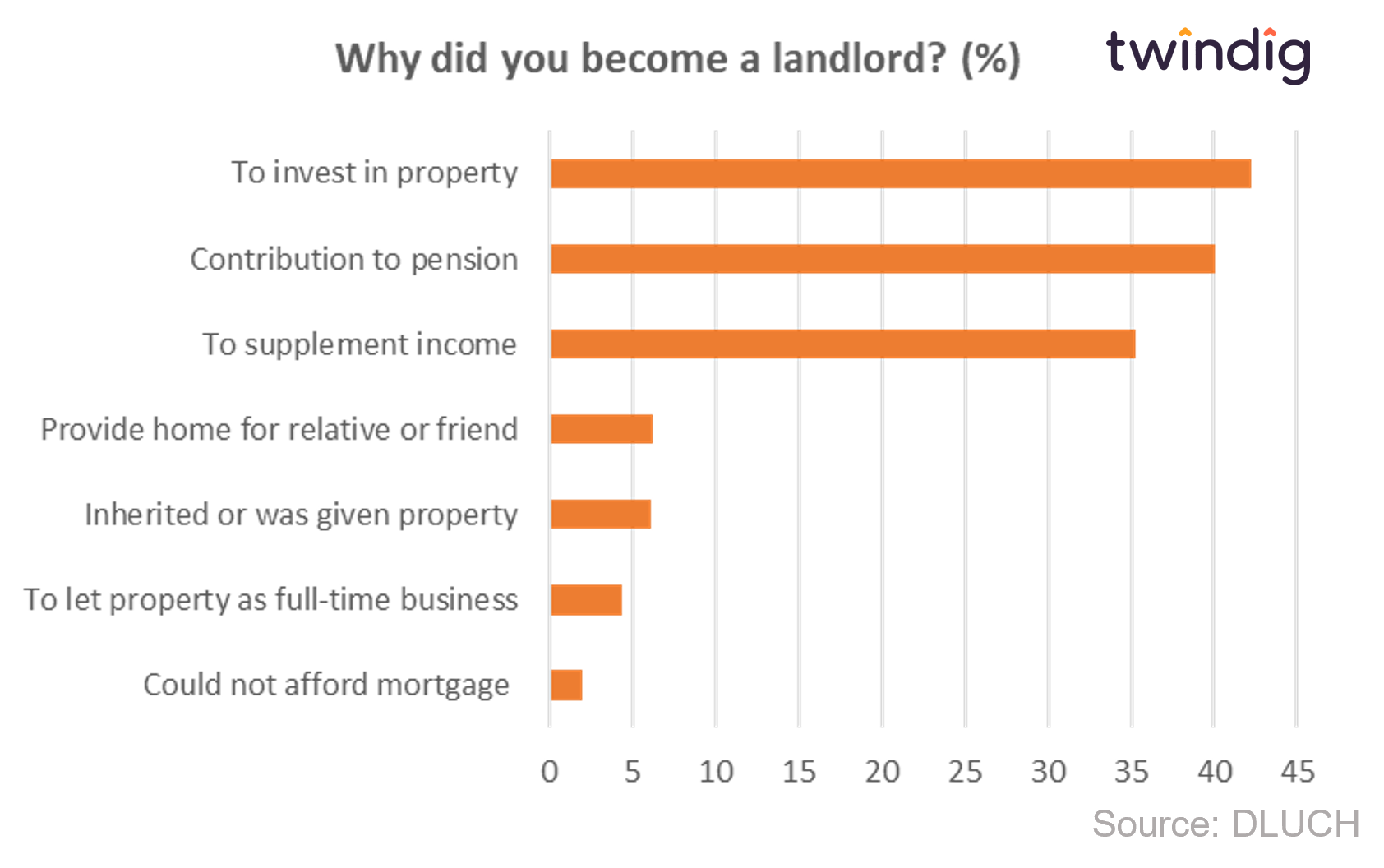 Graph chart reasons why I became a landlord twindig anthony codling