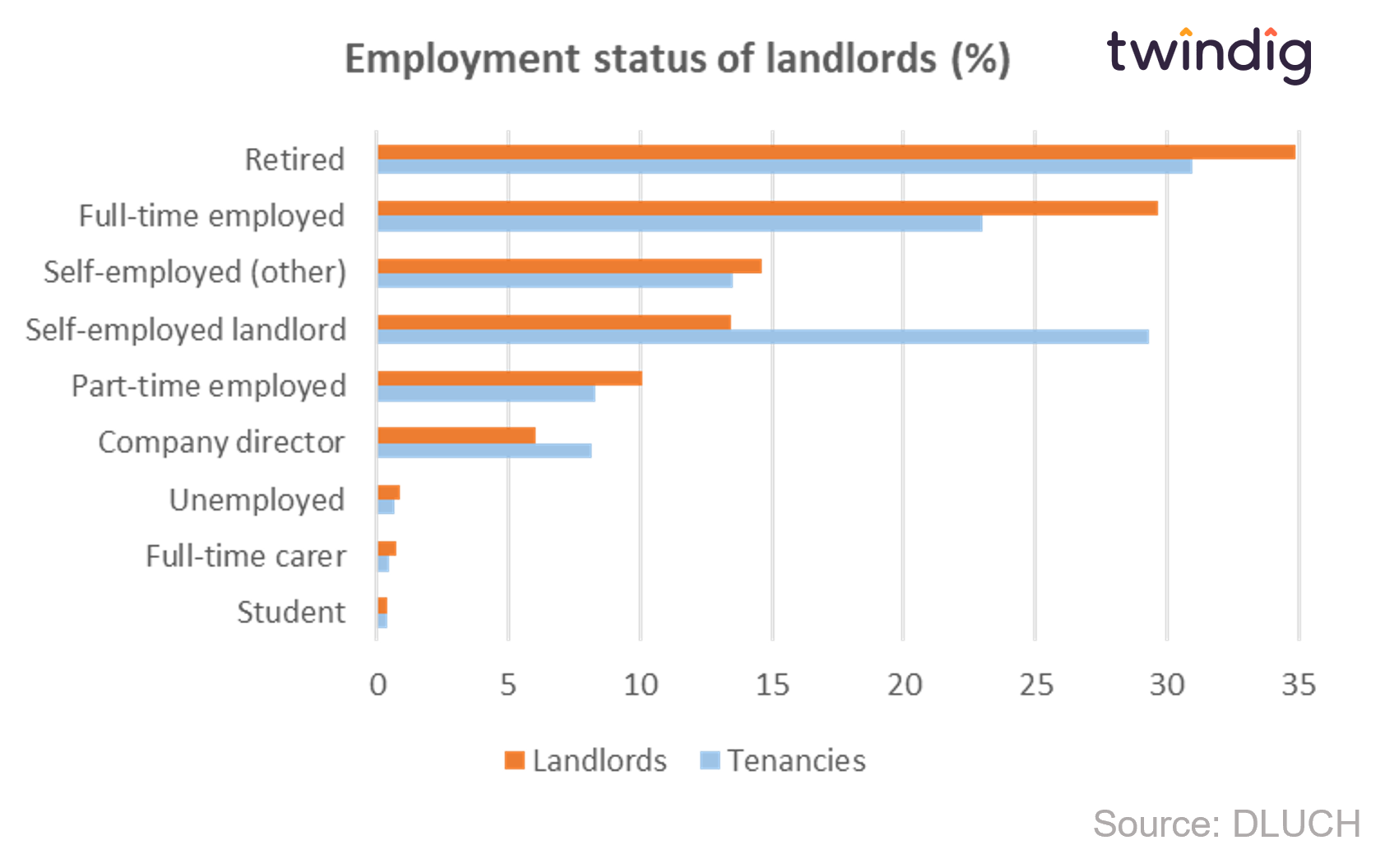 Graph chart employment status of landlords twindig anthony codling
