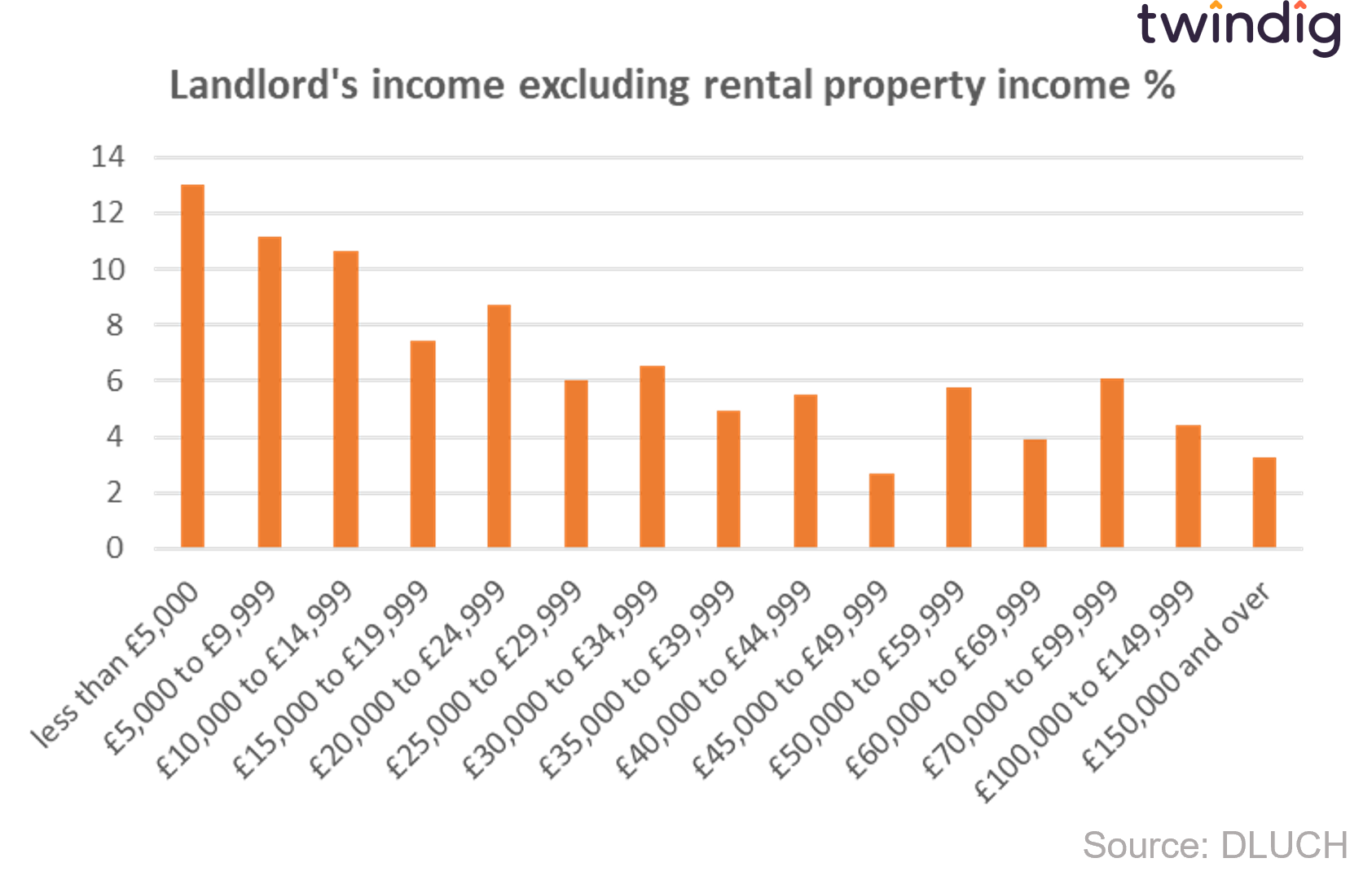 graph chart showing how much landlords earn twindig anthony codling
