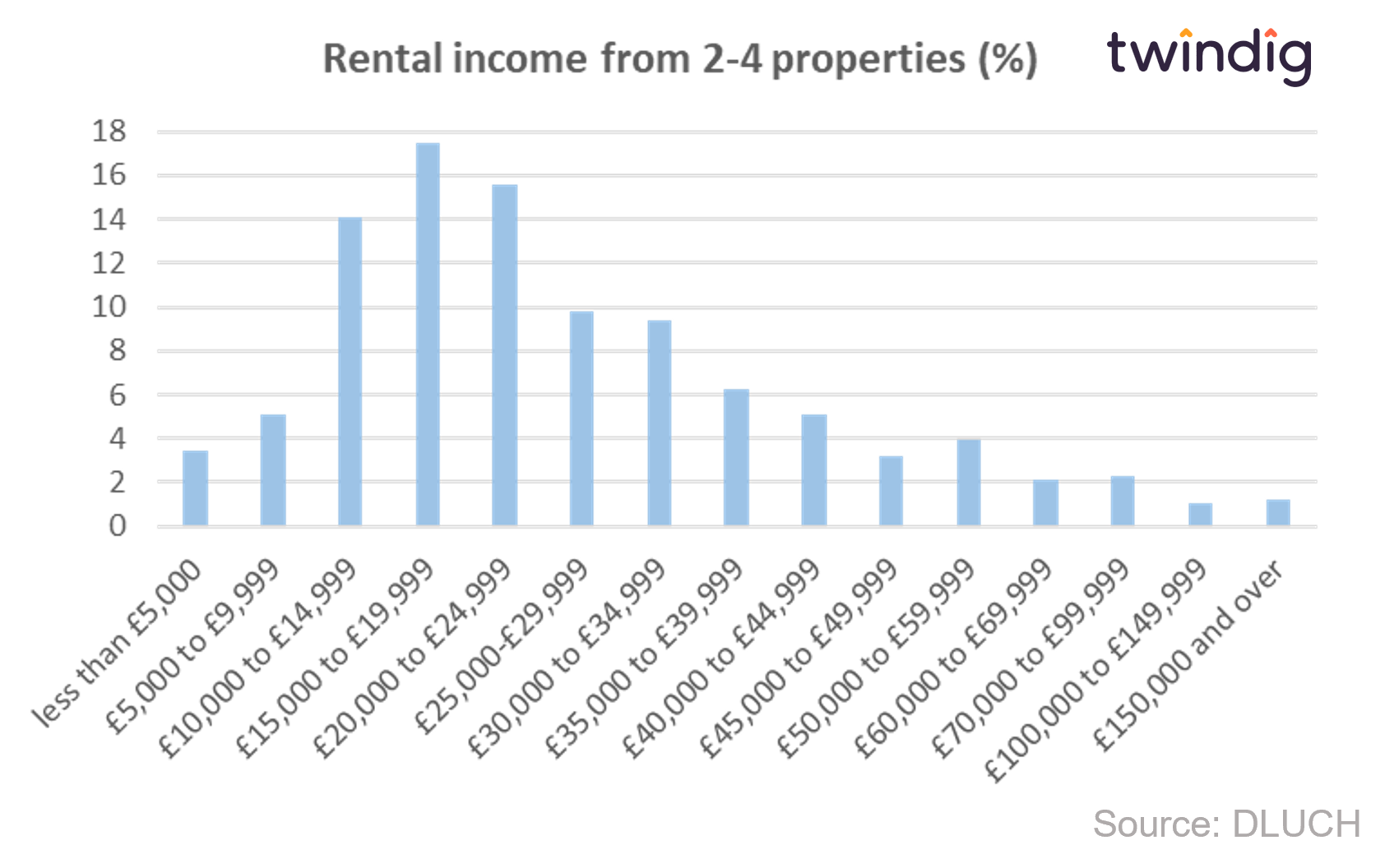 Graph chart showing rental income from two to four properties twindig anthony codling