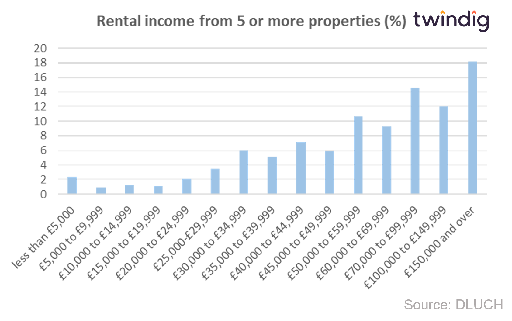 Graph chart showing rental income from five or more properties twindig anthony codling