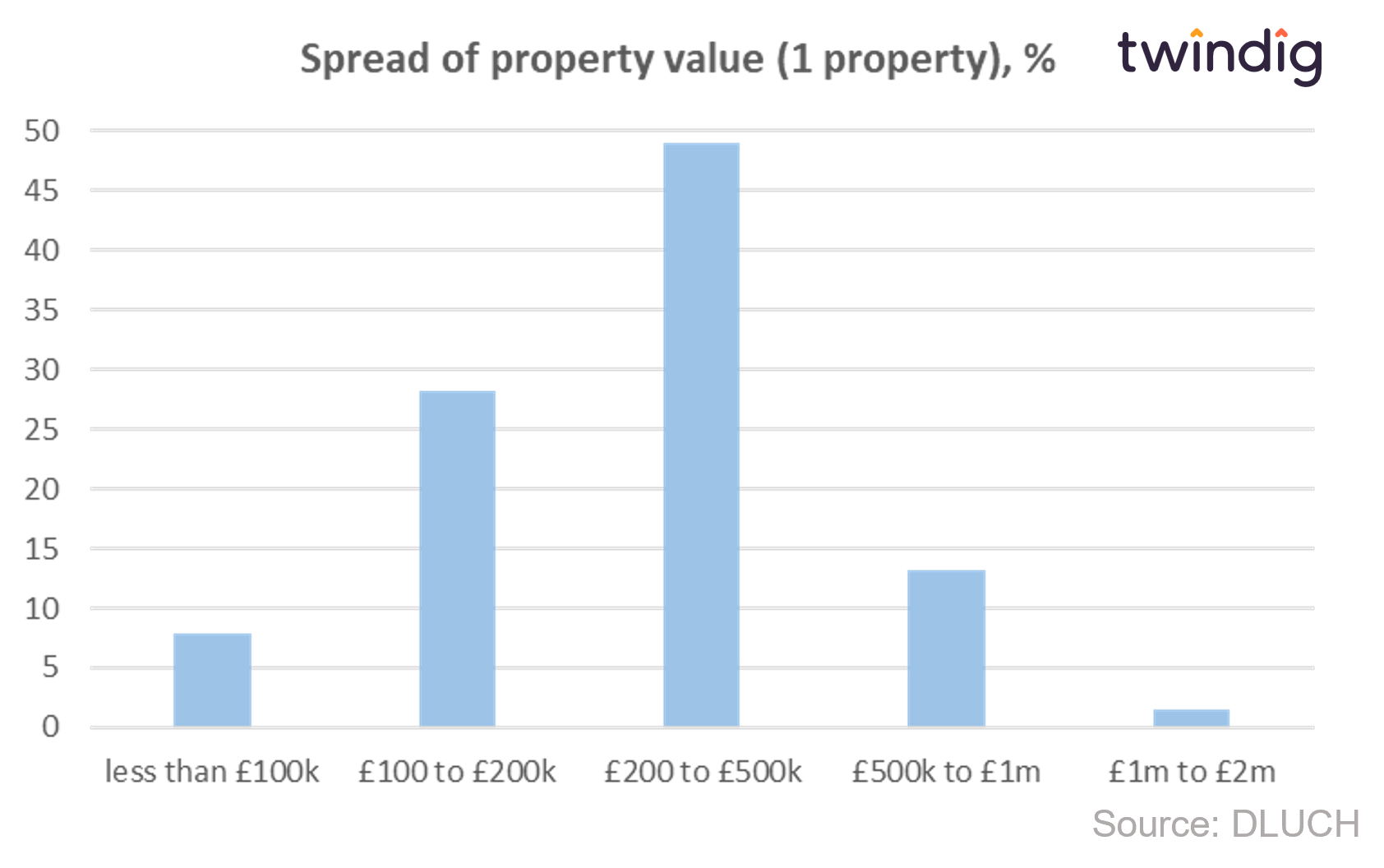 Graph chart showing spread of values of rental or buy to let properties twindig anthony codling