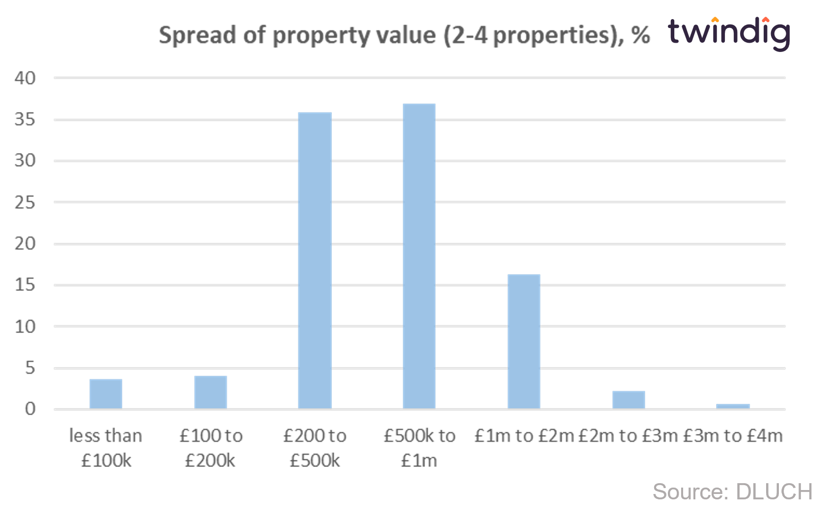 Graph chart showing spread of values of two to four property portfolios twindig anthony codling