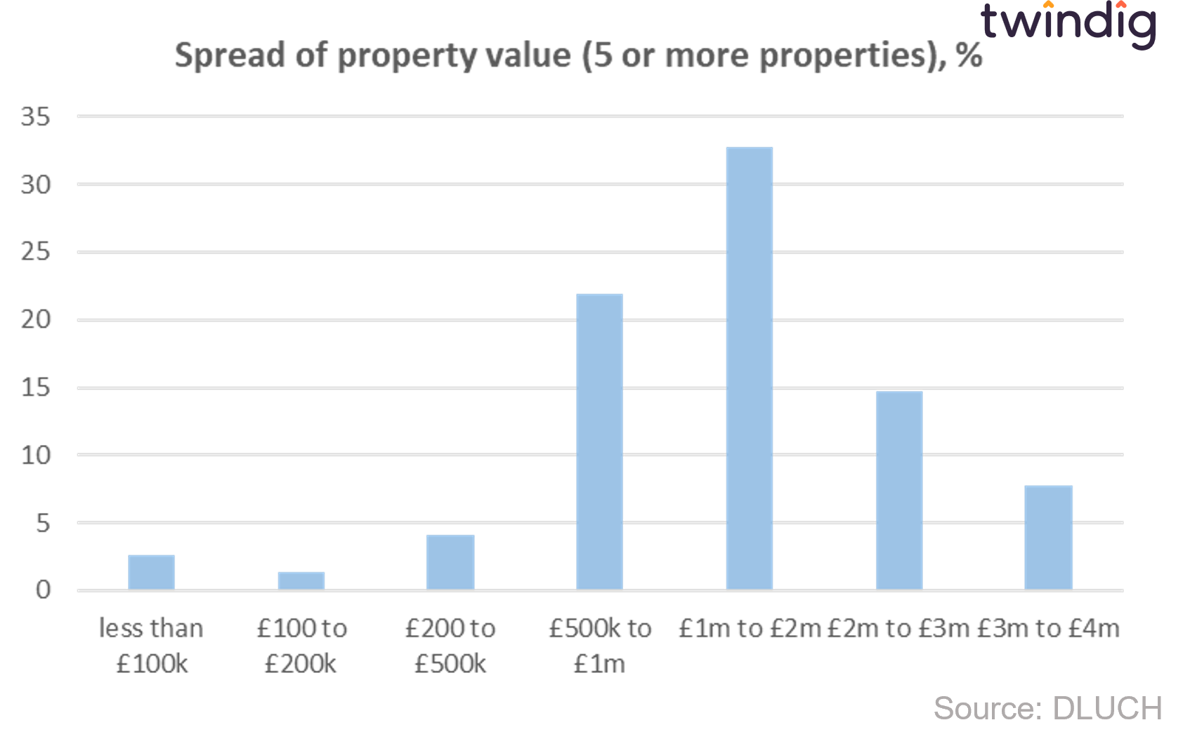 Graph chart showing spread of values of rental property portfolios with five or more properties windig anthony codling