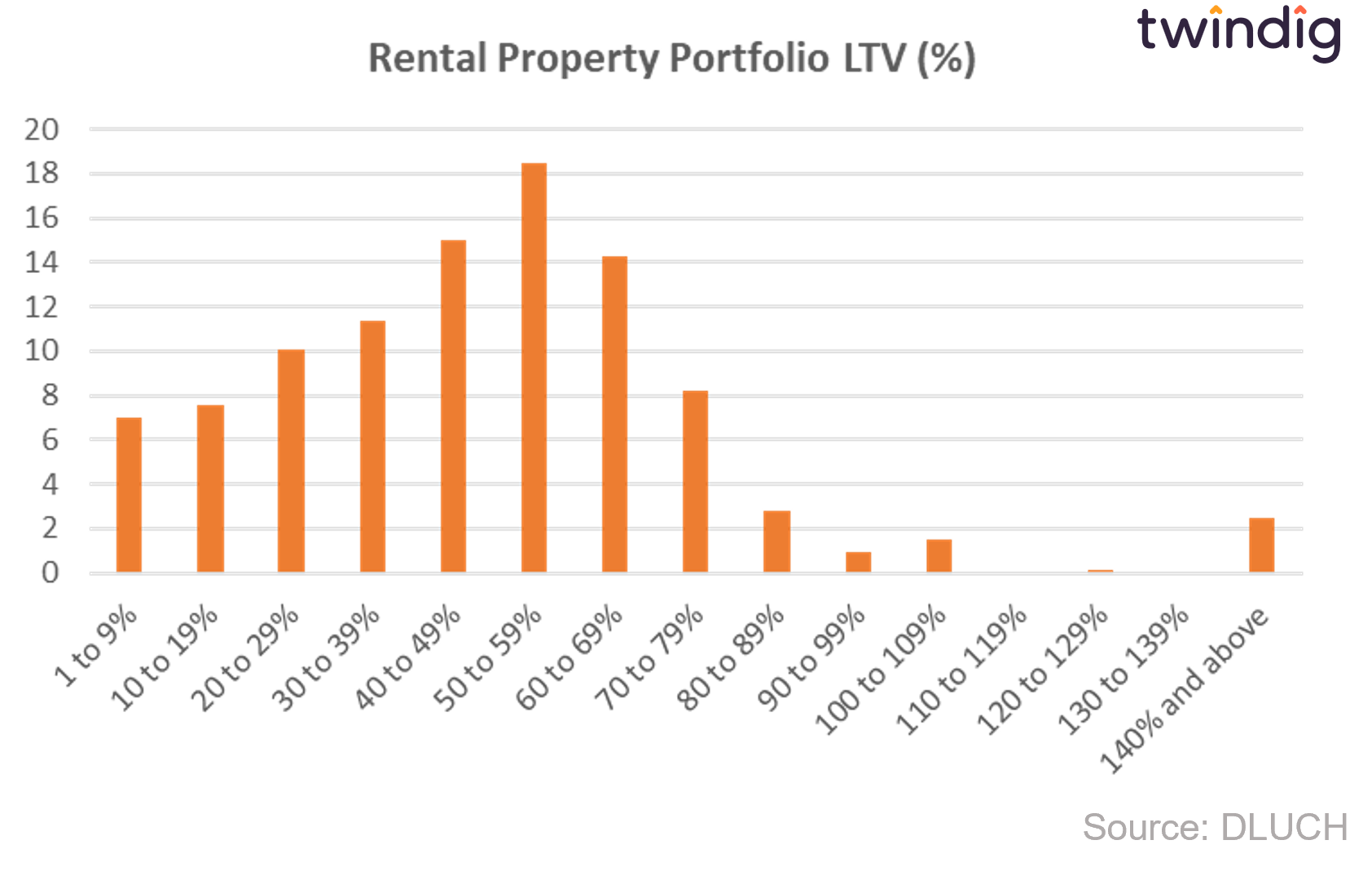 Graph chart showing spread of landlord buy to let mortgage loan to value (LTV) twindig anthony codling