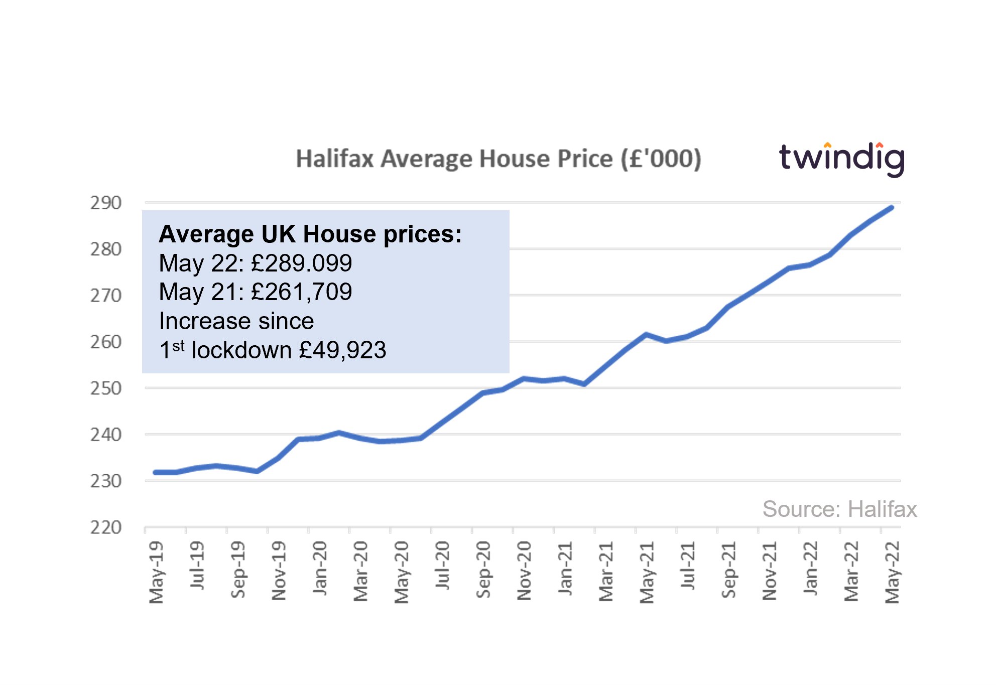 Graph chart halifax house price index May 2022 twindig anthony codling