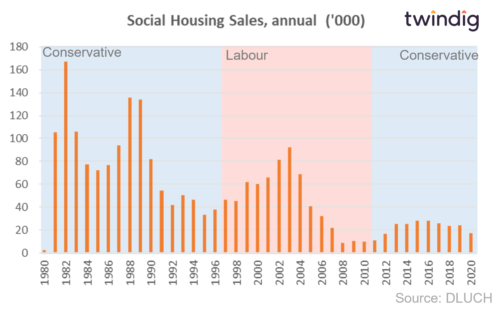 Graph chart social housing sales since 1980 by Government twindig anthony codling