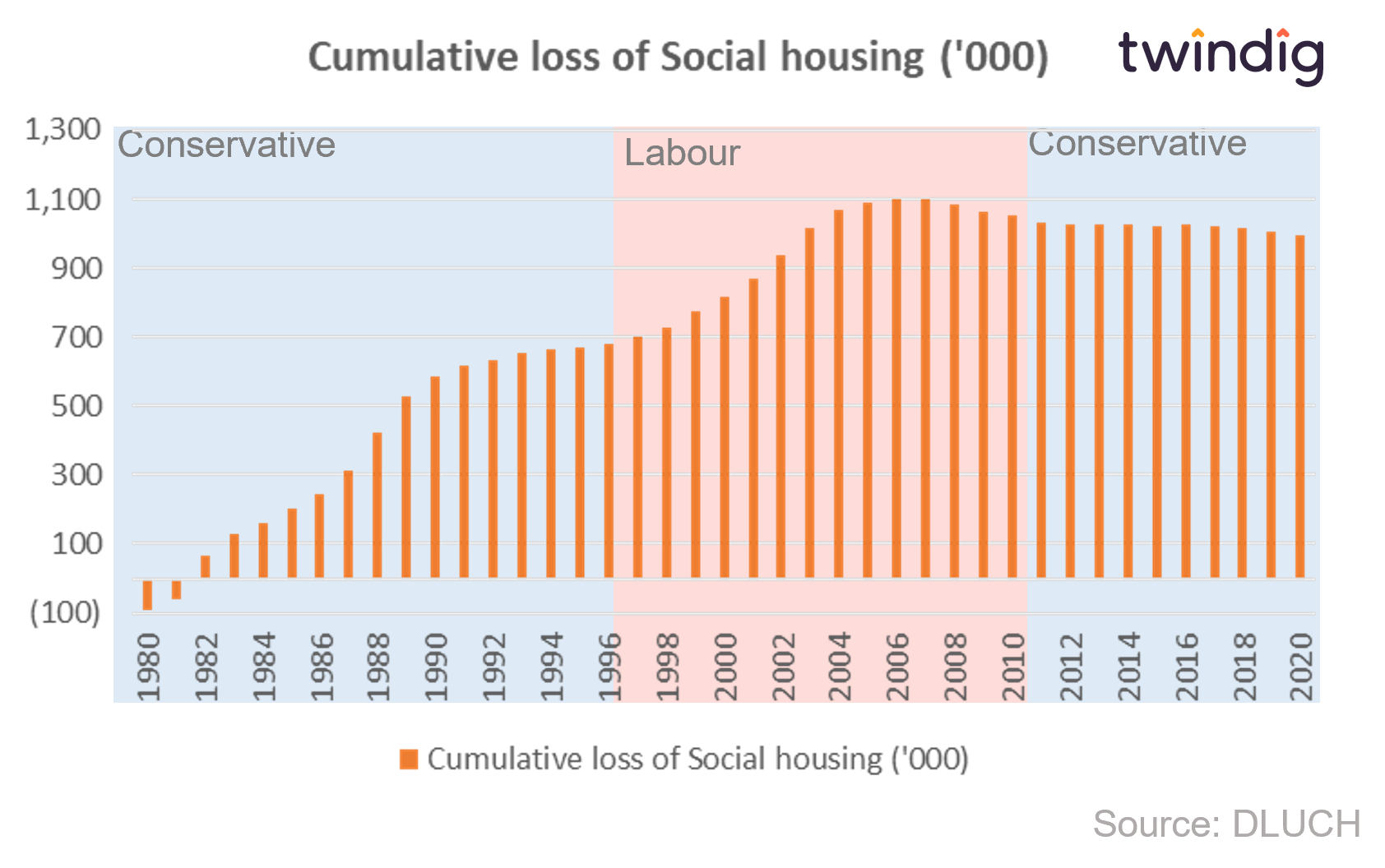 Graph chart loss of social affordable housing due to right to buy twindig anthony codling