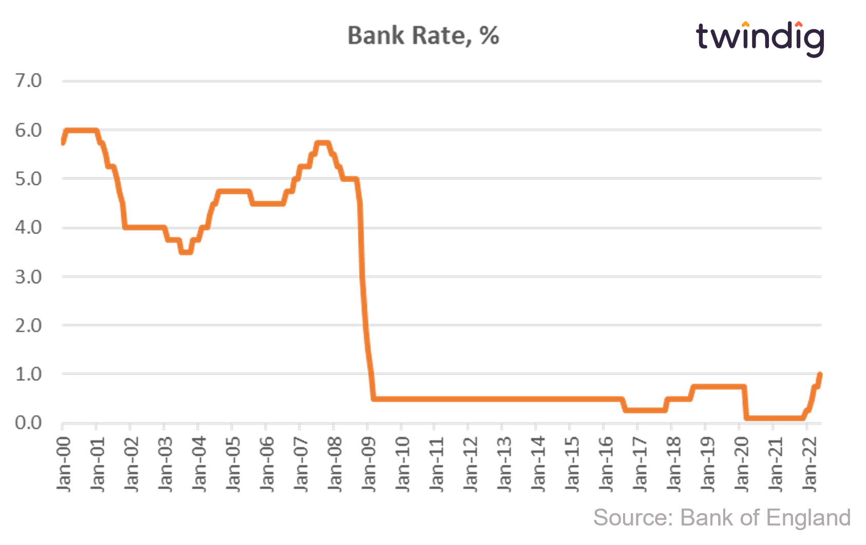 Graph chart showing bank rate since January 2000 to Mya 2022 twindig anthony codling bank of england