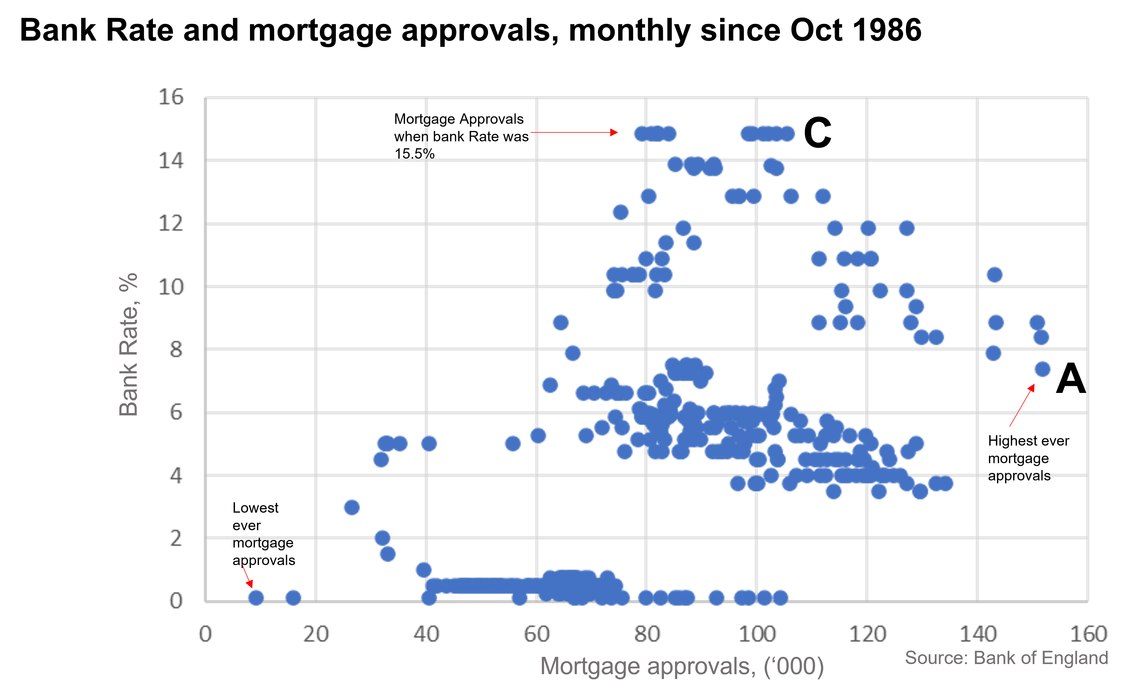 Graph chart showing correlation between bank rate and mortgage approvals twindig anthony codling