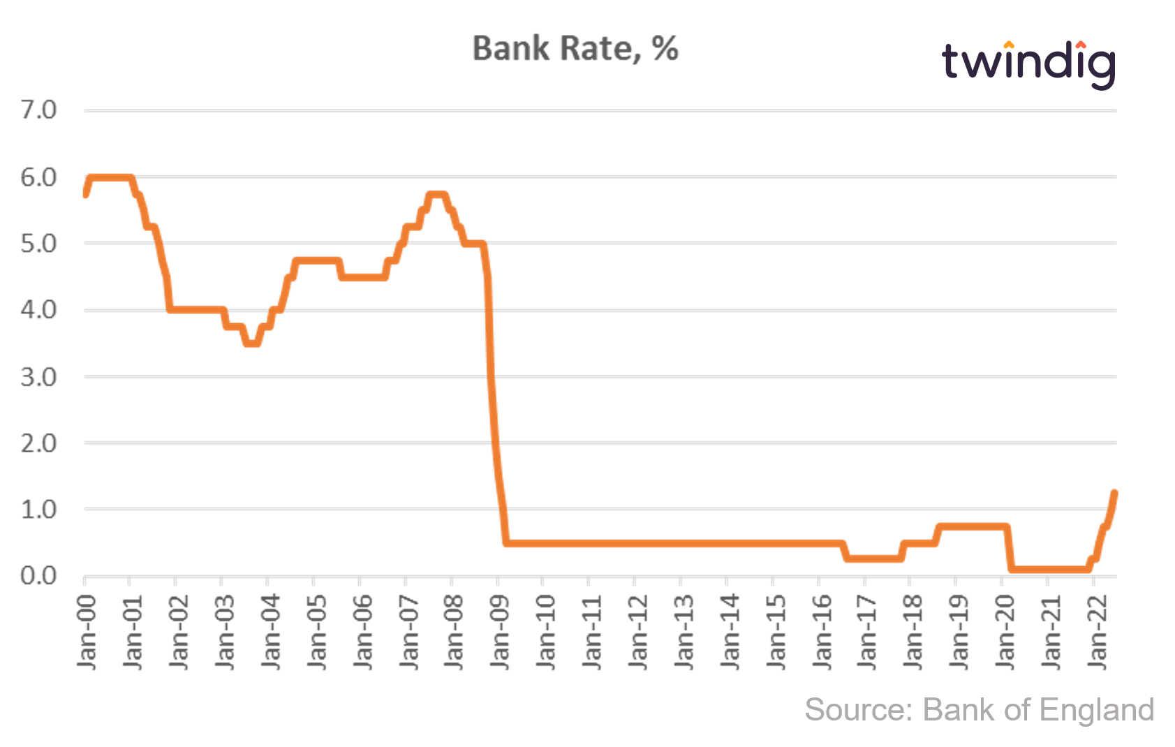 Graph chart Bank Rate since January 2000 Bank of England Twindig Anthony Codling