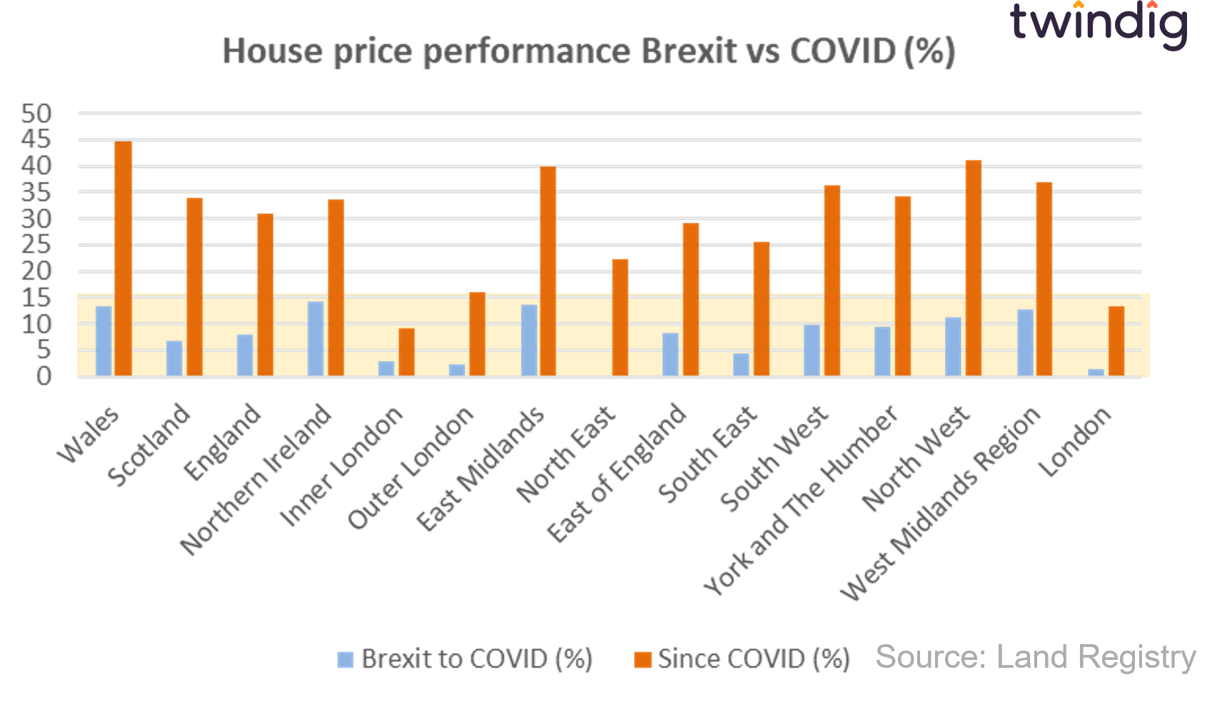 Graph chart showing percentage change in house prices since BREXIT and since COVID twindig anthony codling